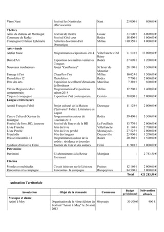 Vivre Nant Festival les Nantivales
effervescentes
Nant 23 000 € 800,00 €
Théâtre
Amis du château de Montaigut Festival de théâtre Gissac 33 500 € 6 000,00 €
Commune de Rodez Festival Côté cour Rodez 18 400 € 1 000,00 €
Compagnie Création Ephémère Activités du centre d'art
Dramatique
Millau 180 550 € 8 000,00 €
Arts visuels
Atelier blanc Programmation expositions 2014 Villefranche et St
Rémy
71 578 € 13 000,00 €
Dare d'Art Exposition des maîtres verriers à
Conques
Rodez 27 890 € 1 200,00 €
Nouveaux troubadours Projet Confluence St Sever du
Moustier
28 100 € 3 500,00 €
Passage à l'art Chapelles d'art Millau 10 055 € 1 300,00 €
Photofolies 12 Photofolies Rodez 7 700 € 2 000,00 €
Pont des arts Exposition de collectif d'étudiants
de Bordeaux
Marcillac 7 310 € 800,00 €
Vitrine Régionale d'art
contemporain
Programmation d’expositions
saison 2014
Millau 12 200 € 1 400,00 €
Yaqua et compagnie Exposition d'art contemporain Centrès 38 000 € 2 000,00 €
Langue et littérature
Amitié François Fabié Projet culturel de la Maison
d'écrivain F Fabié : Littérature en
Lagast
Durenque 11 128 € 2 000,00 €
Centre Culturel Occitan du
Rouergue
Programmation autour de
l’occitan 2013
Rodez 59 400 € 5 500,00 €
Festival du livre, BD, jeunesse Festival du livre et de la BD La Fouillade 13 770 € 2 000,00 €
Livre Franche Fête du livre Villefranche 11 140 € 2 700,00 €
Livre Perché Fête du livre perché Mostuéjouls 27 525 € 2 000,00 €
Mescladis Fête des langues Decazeville 25 900 € 1 200,00 €
Poésie rencontres 12 Programmation autour de la
poésie : résidence et journées
Rodez 20 360 € 1 500,00 €
Syndicat d'initiative Firmi Journée du livre et des auteurs Firmi 11 910 € 1 000,00 €
Patrimoine
Patrimoni 93 abonnements à la Revue
Patrimoni
Montjaux - 2 743,50 €
Cinéma
Mondes et multitudes Circuit itinérant sur le Lévézou Pruines 12 160 € 2 000,00 €
Rencontres à la campagne Rencontres la campagne Rieupeyroux 84 500 € 3 000,00 €
Total 421 213,50 €
Animation Territoriale
Association Objet de la demande Commune
Budget
prévisionnel
Subvention
allouée
Musique et danse
Anim' à Moy Organisation de la 4ème édition du
Festival Anim' à Moy le 24 août
2013
Moyrazès 30 500 € 900 €
 