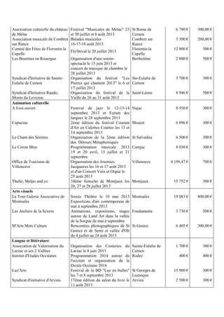 Association culturelle du château
de Mélac
Festival Musicales de Mélac 23
et 30 juillet et 6 août 2013
St Rome de
Cernon
6 780 € 300,00 €
Association musicale de Combret
sur Rance
Balades musicales
16-17-18 août 2013
Combret sur
Rance
3 300 € 200,00 €
Comité des Fêtes de Florentin la
Capelle
Flo'Stival le 20 juillet 2013
Florentin la
Capelle
12 800 € 500 €
Les Bourines en Rouergue Organisation d'une soirée-
spectacle le 15 juin 2013 et
concert de musique de chambre le
28 juillet 2013
Bertholène 2 800 € 500 €
Syndicat d'Initiative de Sainte-
Eulalie de Cernon
Organisation du festival Les
Pierres qui chantent 2013 le 6 et
17 juillet 2013
Ste-Eulalie de
Cernon
3 700 € 300 €
Syndicat d'Initiative Rando,
Monts du Levezou
Organisation du festival de la
Vielle du 26 au 31 août 2013
Saint-Léons 8 946 € 500 €
Animation culturelle
A livre ouvert Festival de jazz le 12-13-14
septembre 2013 et Forum des
langues le 28 septembre 2013
Najac 8 950 € 300 €
Capucine 2ème édition du festival Courant
d'Art en Culottes Courtes les 13 et
14 septembre 2013
Mouret 6 896 € 300 €
Le Chant des Sérènes Organisation de la 2ème édition
des Détours Métaphoniques
St Salvadou 6 500 € 300 €
Le Citron Bleu Programmation musicale 2013
19 et 20 avril, 13 juillet et 21
septembre
Camjac 8 030 € 300 €
Office de Tourisme de
Villeneuve
Organisation des Journées
Jacquaires les 16 et 17 août 2013
et d'un Concert Voix et Orgue le
25 août 2013
Villeneuve 4 199,47 € 700 €
Thalie, Melpo and co 10ème festoche de Montjaux les
26, 27 et 28 juillet 2013
Montjaux 15 752 € 300 €
Arts visuels
La Tour Galerie Associative de
Montsalès
Soirée Théâtre le 10 mai 2013
Expositions d'art contemporain de
mai à septembre 2013
Montsalès 19 083 € 800,00 €
Les Ateliers de la Scierie Animations, expositions, stages
autour du Land Art dans la vallée
de la Sorgue de mai à septembre
Fondamente 3 730 € 500 €
M'Arts Mots Culture Rencontres photographiques de St
Geniez et de Serre et vallée d'Olt
du 4 juillet au 24 août 2013
St Geniez 6 405 € 300,00 €
Langue et littérature
Association de Valorisation du
Larzac et ses 2 Vallées
Organisation des Conteries du
Larzac le 8 juin 2013
Sainte-Eulalie de
Cernon
1 700 € 300 €
Institut d'Etudes Occitanes Programmation 2014 autour de
l'occitan et organisation de la
Dictée Occitane 2014
Rodez 400 € 400 €
Luz'Arts Festival de la BD Luz en bulles
les 7 et 8 septembre 2013
St Georges de
Luzençon
15 900 € 300 €
Syndicat d'initiative d'Arvieu 17ème édition du salon du livre le
11 août 2013
Arvieu 2 500 € 300 €
 