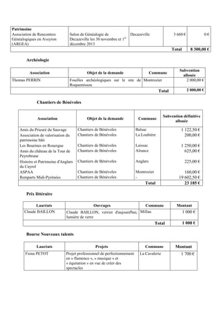 Patrimoine
Association de Rencontres
Généalogiques en Aveyron
(ARGEA)
Salon de Généalogie de
Decazeville les 30 novembre et 1er
décembre 2013
Decazeville 3 660 € 0 €
Total 8 300,00 €
Archéologie
Association Objet de la demande Commune
Subvention
allouée
Thomas PERRIN Fouilles archéologiques sur le site de
Roquemissou
Montrozier 2 000,00 €
Total 2 000,00 €
Chantiers de Bénévoles
Association Objet de la demande Commune
Subvention définitive
allouée
Amis du Prieuré du Sauvage Chantiers de Bénévoles Balsac 1 122,50 €
Association de valorisation du
patrimoine bâti
Chantiers de Bénévoles La Loubière 200,00 €
Les Bourines en Rouergue Chantiers de Bénévoles Laissac 1 250,00 €
Amis du château de la Tour de
Peyrebrune
Chantiers de Bénévoles Alrance 625,00 €
Histoire et Patrimoine d'Anglars
du Cayrol
Chantiers de Bénévoles Anglars 225,00 €
ASPAA Chantiers de Bénévoles Montrozier 160,00 €
Remparts Midi-Pyrénées Chantiers de Bénévoles - 19 602,50 €
Total 23 185 €
Prix littéraire
Lauréats Ouvrages Commune Montant
Claude BAILLON Claude BAILLON, verrier d'aujourd'hui,
lumière de verre
Millau 1 000 €
Total 1 000 €
Bourse Nouveaux talents
Lauréats Projets Commune Montant
Fiona PETOT Projet professionnel de perfectionnement
en « flamenco », « musique » et
« équitation » en vue de créer des
spectacles
La Cavalerie 1 700 €
 