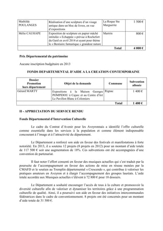 Mathilde
POULANGES
Réalisation d’une sculpture d’un visage
antique dans un bloc de livres, en vue
d’expositions
La Roque Ste
Marguerite
1 500 €
Mélie CAUHAPE Exposition de sculpture en papier mâché
intitulée « Echappée » prévue à Rochefort
du Gard en avril 2014 et ayant pour thème
le « Bestiaire fantastique » grandeur nature
Martrin 800 €
Total 4 000 €
Prix Départemental du patrimoine
Aucune inscription budgétaire en 2013
FONDS DEPARTEMENTAL D’AIDE A LA CREATION CONTEMPORAINE
Dossier
Promotion
hors département
Objet de la demande Commune
Subvention
allouée
Gérard MARTY Expositions à la Maison Georges
POMPIDOU à Cajarc et au Centre d'Art
Le Pavillon Blanc à Colomiers
Rignac 1 400 €
Total 1 400 €
II - APPRECIATION DU SERVICE RENDU
Fonds Départemental d’Intervention Culturelle
Le cadre du Contrat d’Avenir pour les Aveyronnais a identifié l’offre culturelle
comme essentielle dans les services à la population et comme élément indispensable
concourant à l’image et à l’attractivité du département.
Le Département a renforcé son aide en faveur des festivals et manifestations à forte
notoriété. En 2013, il a soutenu 12 projets (8 projets en 2012) pour un montant d’aide totale
de 117 500 € soit une augmentation de 18%. Ces subventions ont été accompagnées d’une
convention de partenariat.
Il faut noter l’effort consenti en faveur des musiques actuelles qui s’est traduit par la
poursuite de l’accompagnement en faveur des actions de mise en réseau menées par la
CMAFD et le soutien au Tremplin départemental « Crescendo », qui contribue à valoriser les
pratiques amateurs en Aveyron et à élargir l’accompagnement des groupes lauréats. L’aide
totale accordée aux Musiques actuelles s’élèvent à 72 800 € pour 18 dossiers.
Le Département a souhaité encourager l’accès de tous à la culture et promouvoir la
diversité culturelle afin de valoriser et dynamiser les territoires grâce à une programmation
culturelle de qualité. Ainsi, il a poursuivi son aide en faveur des initiatives intercommunales
fédératrices dans le cadre de conventionnement. 8 projets ont été concernés pour un montant
d’aide totale de 31 500 €.
 