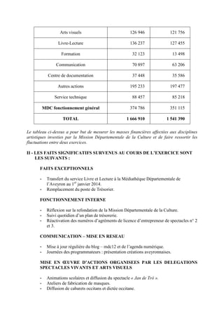 Arts visuels 126 946 121 756
Livre-Lecture 136 237 127 455
Formation 32 123 13 498
Communication 70 897 63 206
Centre de documentation 37 448 35 586
Autres actions 195 233 197 477
Service technique 88 457 85 218
MDC fonctionnement général 374 786 351 115
TOTAL 1 666 910 1 541 390
Le tableau ci-dessus a pour but de mesurer les masses financières affectées aux disciplines
artistiques investies par la Mission Départementale de la Culture et de faire ressortir les
fluctuations entre deux exercices.
II - LES FAITS SIGNIFICATIFS SURVENUS AU COURS DE L’EXERCICE SONT
LES SUIVANTS :
FAITS EXCEPTIONNELS
- Transfert du service Livre et Lecture à la Médiathèque Départementale de
l’Aveyron au 1er
janvier 2014.
- Remplacement du poste de Trésorier.
FONCTIONNEMENT INTERNE
- Réflexion sur la refondation de la Mission Départementale de la Culture.
- Suivi quotidien d’un plan de trésorerie.
- Réactivation des numéros d’agréments de licence d’entrepreneur de spectacles n° 2
et 3.
COMMUNICATION – MISE EN RESEAU
- Mise à jour régulière du blog – mdc12 et de l’agenda numérique.
- Journées des programmateurs : présentation créations aveyronnaises.
MISE EN ŒUVRE D’ACTIONS ORGANISEES PAR LES DELEGATIONS
SPECTACLES VIVANTS ET ARTS VISUELS
- Animations scolaires et diffusion du spectacle « Jan de Trò ».
- Ateliers de fabrication de masques.
- Diffusion de cabarets occitans et dictée occitane.
 