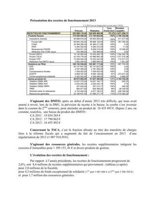 Présentation des recettes de fonctionnement 2013
CA 2013/execut budget/tab recettes fonct 2014)
Prévues Réalisées
Taux
d'exécution
Recettes
supplém
RECETTES DE FONCTIONNEMENT 325 988 119,45 330 659 409,56 101,4% 4 671 290,11
Produits fiscaux 170 959 500,00 173 744 852,66 102% 2 785 352,66
Impositions directes 94 688 816,00 95 000 093,00 100% 311 277,00
Foncier bâti 58 694 340,00 58 986 125,00 100% 291 785,00
CVAE 24 369 206,00 24 369 211,00 100% 5,00
IFER 4 284 383,00 4 284 372,00 100% -11,00
Reversement FNGIR 6 638 521,00 6 658 019,00 100% 19 498,00
Attribution Fds CVAE reçue 702 366,00 702 366,00 100% 0,00
Produit DMTO 15 130 900,00 16 435 492,79 109% 1 304 592,79
Produit TSCA 42 709 776,00 43 986 995,38 103% 1 277 219,38
Produit TIPP 15 548 000,00 15 432 422,49 99% -115 577,51
Attribution Fds DMTO reçue 2 882 008,00 2 889 849,00 100% 7 841,00
Dotations de l'Etat 106 154 936,00 105 887 171,00 100% -267 765,00
DGF 83 147 837,00 83 147 837,00 100% 0,00
DGD 2 787 058,00 2 787 058,00 100% 0,00
Compensations fiscales 7 059 052,00 7 059 052,00 100% 0,00
DCRTP 8 858 787,00 8 585 156,00 97% -273 631,00
Fonds exceptionnel solidarité 4 302 202,00 4 308 068,00 100% 5 866,00
Autres produits fct 48 873 683,45 51 027 385,90 104% 2 153 702,45
Dotation CNSA/ APA 14 627 370,00 14 627 164,77 100% -205,23
Dotation CNSA/ PCH 2 630 244,00 2 630 244,14 100% 0,14
Dotation CNSA/ MDPH 357 605,00 357 210,71 100% -394,29
FMDI 985 677,00 949 368,00 96% -36 309,00
Diverses taxes et redevances 5 105 950,00 4 877 180,51 96% -228 769,49
Ressources générales 25 166 837,45 27 586 217,77 110% 2 419 380,32
S’agissant des DMTO, après un début d’année 2013 très difficile, qui nous avait
amené à revoir, lors de la DM1, la prévision de recette à la baisse, la courbe s’est inversée
dans le courant du 2ème
semestre, pour atteindre un produit de 16 435 493 €. Depuis 2 ans, on
constate, toutefois, une baisse du produit des DMTO :
CA 2011 : 19 034 265 €
CA 2012 : 17 790 862 €
CA 2013 : 16 435 492 €
Concernant la TSCA, c’est la fraction allouée au titre des transferts de charges
liées à la réforme fiscale qui a augmenté du fait de l’encaissement en 2013 d’une
régularisation de 2012 (1 007 910,50 €).
S’agissant des ressources générales, les recettes supplémentaires intègrent les
cessions d’immeubles pour 1 189 153, 41 € et divers produits de gestion.
L’évolution des recettes de fonctionnement :
Par rapport à l’année précédente, les recettes de fonctionnement progressent de
2,6%, soit 8,4 millions de recettes supplémentaires qui proviennent : (tableau ci-après)
pour 2,8 millions de la fiscalité,
pour 4,3 millions du fonds exceptionnel de solidarité (1ère
part 1 001 866 € et 2ème
part 3 306 202 €)
et pour 1,7 million des ressources générales.
 