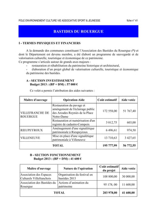 POLE ENVIRONNEMENT CULTURE VIE ASSOCIATIVE SPORT  JEUNESSE fiche n° 41
BASTIDES DU ROUERGUE
I - TERMES PHYSIQUES ET FINANCIERS
A la demande des communes constituant l’Association des Bastides du Rouergue (*) et
dont le Département est devenu membre, a été élaboré un programme de sauvegarde et de
valorisation culturelle, touristique et économique de ce patrimoine.
Ce programme s’articule autour de grands axes majeurs :
- restauration et réhabilitation du patrimoine historique et architectural,
- élaboration d’un projet global de valorisation culturelle, touristique et économique
du patrimoine des bastides.
A - SECTION INVESTISSEMENT
Budget 2013 : (BP + DM) : 57 000 €
Ce volet a permis l’attribution des aides suivantes :
Maître d'ouvrage Opération-Aide Coût estimatif Aide votée
Restauration du pavage et
améngement de l'éclairage public
des Arcades Reyniès de la Place
Notre-Dame
172 558,00 51 767,40
VILLEFRANCHE DE
ROUERGUE
Restauration et numérisation d'un
registre de cadastre-Compoix
3 012,75 603,00
RIEUPEYROUX
Aménagement d'une signalétique
patrimoniale à Rieupeyroux
6 496,61 974,50
VILLENEUVE
Mise en place d'une signalétique
patrimoniale à Villeneuve
13 710,63 3 427,65
TOTAL 195 777,99 56 772,55
B - SECTION FONCTIONNEMENT
Budget 2013 : (BP + DM) : 41 600 €
Maître d'ouvrage Nature de l’opération
Coût estimatif
du projet
Aide votée
Association des Espaces
Culturels Villefranchois
Organisation du festival en
bastides 2013
108 800,00 30 000,00
Association des Bastides du
Rouergue
Actions d’animation du
patrimoine
95 178, 00 11 600,00
TOTAL 203 978,00 41 600,00
 
