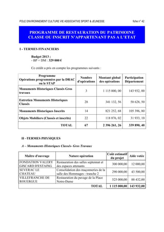 POLE ENVIRONNEMENT CULTURE VIE ASSOCIATIVE SPORT  JEUNESSE fiche n° 42
PROGRAMME DE RESTAURATION DU PATRIMOINE
CLASSE OU INSCRIT N’APPARTENANT PAS A L’ETAT
I - TERMES FINANCIERS
Budget 2013 :
- BP + DM : 329 000 €
Ce crédit a pris en compte les programmes suivants :
Programme
Opérations programmées par la DRAC
ou le STAP
Nombre
d'opérations
Montant global
des opérations
Participation
Département
Monuments Historiques Classés Gros
travaux
3 1 115 000, 00 143 932, 00
Entretien Monuments Historiques
Classés
28 341 132, 56 58 628, 50
Monuments Historiques Inscrits 14 821 252, 68 105 396, 80
Objets Mobiliers (Classés et inscrits) 22 118 876, 02 31 933, 10
TOTAL 67 2 396 261, 26 339 890, 40
II –TERMES PHYSIQUES
A – Monuments Historiques Classés- Gros Travaux
Maître d'ouvrage Nature opération
Coût estimatif
du projet
Aide votée
FONDATION VALERY
GISCARD D'ESTAING
Restauration des salles septennat et
des espaces attenants
300 000,00 12 000,00
SEVERAC LE
CHATEAU
Consolidation des maçonneries de la
salle des Hommages - tranche 2
290 000,00 43 500,00
VILLEFRANCHE DE
ROUERGUE
Restauration du pavage de la Place
Notre-Dame
525 000,00 88 432,00
TOTAL 1 115 000,00 143 932,00
 