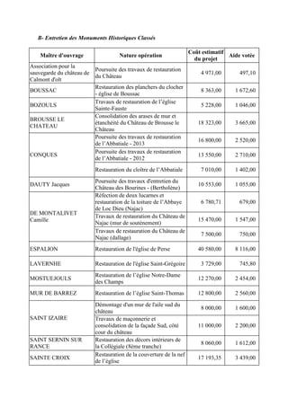 B- Entretien des Monuments Historiques Classés
Maître d'ouvrage Nature opération
Coût estimatif
du projet
Aide votée
Association pour la
sauvegarde du château de
Calmont d'olt
Poursuite des travaux de restauration
du Château
4 971,00 497,10
BOUSSAC
Restauration des planchers du clocher
- église de Boussac
8 363,00 1 672,60
BOZOULS
Travaux de restauration de l’église
Sainte-Fauste
5 228,00 1 046,00
BROUSSE LE
CHATEAU
Consolidation des arases de mur et
étanchéité du Château de Brousse le
Château
18 323,00 3 665,00
Poursuite des travaux de restauration
de l’Abbatiale - 2013
16 800,00 2 520,00
Poursuite des travaux de restauration
de l’Abbatiale - 2012
13 550,00 2 710,00CONQUES
Restauration du cloître de l’Abbatiale 7 010,00 1 402,00
DAUTY Jacques
Poursuite des travaux d'entretien du
Château des Bourines - (Bertholène)
10 553,00 1 055,00
Réfection de deux lucarnes et
restauration de la toiture de l’Abbaye
de Loc Dieu (Najac)
6 780,71 679,00
Travaux de restauration du Château de
Najac (mur de soutènement)
15 470,00 1 547,00
DE MONTALIVET
Camille
Travaux de restauration du Château de
Najac (dallage)
7 500,00 750,00
ESPALION Restauration de l'église de Perse 40 580,00 8 116,00
LAVERNHE Restauration de l'église Saint-Grégoire 3 729,00 745,80
MOSTUEJOULS
Restauration de l’église Notre-Dame
des Champs
12 270,00 2 454,00
MUR DE BARREZ Restauration de l’église Saint-Thomas 12 800,00 2 560,00
Démontage d'un mur de l'aile sud du
château
8 000,00 1 600,00
SAINT IZAIRE Travaux de maçonnerie et
consolidation de la façade Sud, côté
cour du château
11 000,00 2 200,00
SAINT SERNIN SUR
RANCE
Restauration des décors intérieurs de
la Collégiale (8ème tranche)
8 060,00 1 612,00
SAINTE CROIX
Restauration de la couverture de la nef
de l’église
17 193,35 3 439,00
 