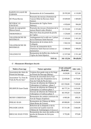 SAINTE EULALIE DE
CERNON
Restauration de la Commanderie 20 592,00 4 118,00
SCI Pezeu Ravieu
Poursuite des travaux d'entretien de
l’ancien Hôtel de Ravieux (Saint
Geniez)
10 689,00 1 069,00
SEVERAC LE
CHATEAU
Restauration de l’église Saint-
Dalmazy
4 920,00 984,00
Syndic de copropriété
Maison benoit
Poursuite des travaux d'entretien de la
maison Benoît rodez (Rodez)
23 532,00 2 353,00
THERONDELS
Mise hors d'eau du portail du porche
de l’église
5 238,00 1 047,60
VILLEFRANCHE DE
ROUERGUE
Aménagement de la salle aux 2 piliers
de la Chartreuse Saint-Sauveur
17 458,00 3 491,00
Restauration de la toiture de la
Collégiale
5 965,50 984,00
VILLEFRANCHE DE
ROUERGUE Travaux de restauration de la
Chartreuse Saint-Sauveur (toiture et
menuiserie)
12 000,00 1 800,00
VILLENEUVE
Restauration du beffroi des cloches de
l’église du Saint-Sépulcre
12 557,00 2 511,40
TOTAL 341 132,56 58 628,50
C – Monuments Historiques Inscrits
Maître d'ouvrage Nature opération
Coût estimatif
du projet
Aide votée
Association des Amis du
Prieuré du Sauvage
Création d'un garde-corp en fer forgé
au Prieuré du Sauvage (Balsac)
4 634,00 927,00
Association La Tour du
Viala du Pas de Jaux
Travaux de couverture de la Tour
ronde du logis des Hospitaliers de la
Tour du Viala du Pas de Jaux
22 850,00 4 570,00
Travaux de réfection du Château de
Cabrespines à Coubisou - phase 2
103 550,00 7 249,00
Travaux de réfection du Château de
Cabrespines à Coubisou phase 3
80 777,34 5 654,00DELBOUIS Jean-Claude
Travaux de réfection du Château de
Cabrespines à Coubisou phase 4
80 399,05 5 628,00
MUSSY CHRISTIAN
Restauration des enduits extérieurs du
Fort de Flaujac (Espalion)
6 905,00 690,50
PINEAU JEAN
Restauration du Château de Mélac
(Saint Rome de Cernon)
49 080,00 2 454,00
POUJADE LOUIS
Réfection de la charpente et de la
couverture de la partie ouest du
Château de Toulonjergues (Villeneuve)
53 311,00 2 666,00
RIEUCAU JEAN YVES
Restauration des murs des jardins et du
porche du Domaine de Séveyrac
(Bozouls)
9 752,00 975,00
 
