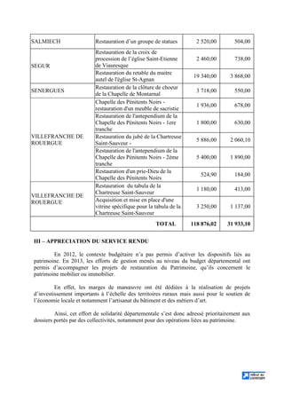 SALMIECH Restauration d’un groupe de statues 2 520,00 504,00
Restauration de la croix de
procession de l’église Saint-Etienne
de Viauresque
2 460,00 738,00
SEGUR
Restauration du retable du maitre
autel de l'église St-Agnan
19 340,00 3 868,00
SENERGUES
Restauration de la clôture de choeur
de la Chapelle de Montarnal
3 718,00 550,00
Chapelle des Pénitents Noirs -
restauration d'un meuble de sacristie
1 936,00 678,00
Restauration de l'antependium de la
Chapelle des Pénitents Noirs - 1ere
tranche
1 800,00 630,00
Restauration du jubé de la Chartreuse
Saint-Sauveur -
5 886,00 2 060,10
Restauration de l'antependium de la
Chapelle des Pénitents Noirs - 2ème
tranche
5 400,00 1 890,00
VILLEFRANCHE DE
ROUERGUE
Restauration d'un prie-Dieu de la
Chapelle des Pénitents Noirs
524,90 184,00
Restauration du tabula de la
Chartreuse Saint-Sauveur
1 180,00 413,00
VILLEFRANCHE DE
ROUERGUE Acquisition et mise en place d'une
vitrine spécifique pour la tabula de la
Chartreuse Saint-Sauveur
3 250,00 1 137,00
TOTAL 118 876,02 31 933,10
III – APPRECIATION DU SERVICE RENDU
En 2012, le contexte budgétaire n’a pas permis d’activer les dispositifs liés au
patrimoine. En 2013, les efforts de gestion menés au niveau du budget départemental ont
permis d’accompagner les projets de restauration du Patrimoine, qu’ils concernent le
patrimoine mobilier ou immobilier.
En effet, les marges de manœuvre ont été dédiées à la réalisation de projets
d’investissement importants à l’échelle des territoires ruraux mais aussi pour le soutien de
l’économie locale et notamment l’artisanat du bâtiment et des métiers d’art.
Ainsi, cet effort de solidarité départementale s’est donc adressé prioritairement aux
dossiers portés par des collectivités, notamment pour des opérations liées au patrimoine.
 