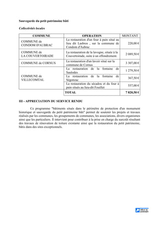 Sauvegarde du petit patrimoine bâti
Collectivités locales
COMMUNE OPERATION MONTANT
COMMUNE de
CONDOM D'AUBRAC
La restauration d'un four à pain situé au
lieu dit Lasbros , sur la commune de
Condom d'Aubrac
220,00 €
COMMUNE de
LA COUVERTOIRADE
La restauration de la lavogne, située à la
Couvertoirade, suite à un effondrement.
2 089,50 €
COMMUNE de CORNUS
La restauration d'un lavoir situé sur la
commune de Cornus
3 307,00 €
La restauration de la fontaine de
Saulodes
1 279,50 €
La restauration de la fontaine de
Ségonzac
367,50 €
COMMUNE de
VILLECOMTAL
La restauration du sécadou et du four à
pain situés au lieu-dit Fouillet
557,00 €
TOTAL 7 820,50 €
III - APPRECIATION DU SERVICE RENDU
Ce programme bâtiments situés dans le périmètre de protection d'un monument
historique et sauvegarde du petit patrimoine bâti permet de soutenir les projets et travaux
réalisés par les communes, les groupements de communes, les associations, divers organismes
ainsi que les particuliers. Il intervient pour contribuer à la prise en charge du surcoût résultant
des travaux de rénovation de toiture existante ainsi que la restauration du petit patrimoine,
bâtis dans des sites exceptionnels.
 