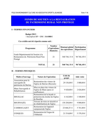 POLE ENVIRONNEMENT CULTURE VIE ASSOCIATIVE SPORT  JEUNESSE fiche n° 44
FONDS DE SOUTIEN A LA RESTAURATION
DU PATRIMOINE RURAL NON PROTEGE
I - TERMES FINANCIERS
Budget 2013 :
- Inscription BP + DM : 114 000 €
Ces crédits ont été répartis comme suit :
Programme
Nombre
d’opérations
financées
Montant global
des opérations
Participation
Département
Fonds Départemental de Soutien à la
Restauration du Patrimoine Rural Non
Protégé
21 540 744, 51 € 98 760, 05 €
TOTAL 21 540 744, 51 € 98 760, 05 €
II – TERMES PHYSIQUES
Maître d'ouvrage Nature de l'opération
Coût du
projet
Aide votée
Association pour la
sauvegarde du
patrimoine de Barriac
Restauration des vitraux de
l'église de Barriac (Bozouls)
29 156,00 € 3 000,00 €
Blanc Sauvegarde et
Réhabilitation
Mise en place des vitraux de
l'église de Blanc (peux et
couffouleux)
9 420,00 € 2 826,00 €
BOUILLAC
Restauration de la façade et
protection du clocher de l'église
de Bouillac
6 162,00 € 1 540,00 €
BOURNAZEL
Travaux de mise en sécurité et
de réhabiliatition de l'église
158 284,00 € 9 000,00 €
CAMBOULAZET
Restauration de l'appareil
campanairede l'église
23 044,35 € 5 761,00 €
CONQUES
Restauration de l'orgue de
l'Abbatiale
21 514,00 € 5 378,50 €
 