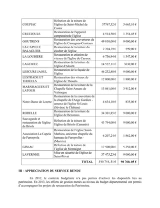 COUPIAC
Réfection de la toiture de
l'église de Saint-Michel de
Castor
37767,32 € 5 665,10 €
CRUEJOULS
Restauration de l'appareil
campanairede l'église
4 514,50 € 1 354,45 €
GOUTRENS
Restauration des couvertures de
l'église de Cassagnes-Comtaux
49 810,00 € 9 000,00 €
LA CAPELLE
BALAGUIER
Restauration de la toiture du
clocher de l'église
2 394,39 € 599,00 €
LA LOUBIERE
Restauration et création de
vitraux de l'église de Cayssac
6 736,94 € 1 347,00 €
LAGUIOLE
Restauration de la toiture de
l'église d'Alcorn
14 522,11 € 3630,00 €
LESCURE JAOUL
Restauration de la façade de
l'église
46 232,80 € 9 000,00 €
LESTRADE ET
THOUELS
Restauration des vitraux de
l'église de Thouels
12 000,00 € 1 800,00 €
MARNHAGUES ET
LATOUR
Restauration de la toiture de la
Chapelle Saint-Amans de
Valsorgue
13 041,00 € 3 912,00 €
Notre-Dame de Lorette
Restauration de la couverture de
la chapelle de l'Ange Gardien -
annexe de l'église St Louis
(Sévérac le Château)
4 634,10 € 835,00 €
RODELLE
Restauration de la toiture de
l'église de Bezonnes
34 301,85 € 9 000,00 €
Sauvegarde et
restauration de l'église
de Briols
Réfection de la toiture de
l'église de Briols (Camarès)
43 794,00 € 9 000,00 €
Association La Capela
de Farrayrola
Restauration de l’église Saint-
Mathieu, ancienne chapelle du
hameau de Fareyrolles -
(Martrin)
6 207,24 € 1 862,00 €
GISSAC
Réfection de la toiture de
l’église de Montaigut
17 500,00 € 5 250,00 €
LAVERNHE
Mise en sécurité de l'église de
Saint-Privat
37 475,23 € 9 000,00 €
TOTAL 540 744, 51 € 98 760, 05 €
III - APPRECIATION DU SERVICE RENDU
En 2012, le contexte budgétaire n’a pas permis d’activer les dispositifs liés au
patrimoine. En 2013, les efforts de gestion menés au niveau du budget départemental ont permis
d’accompagner les projets de restauration du Patrimoine.
 