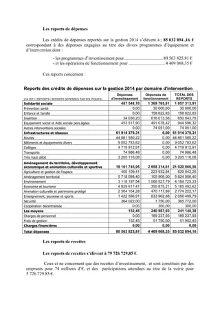 Les reports de dépenses
Les crédits de dépenses reportés sur la gestion 2014 s’élèvent à : 85 032 894 ,16 €
correspondant à des dépenses engagées au titre des divers programmes d’équipement et
d’intervention dont :
- les programmes d’investissement pour...................................80 563 825,81 €
- et les opérations de fonctionnement pour .................................4 469 068,35 €
Ces reports concernent :
Reports des crédits de dépenses sur la gestion 2014 par domaine d'intervention
(CA 2013 / REPORTS / REPORTS DEPENSES PAR POLITIQUES)
Dépenses
d'investissement
Dépenses de
fonctionnement
TOTAL DES
REPORTS
Solidarité sociale 487 548,10 1 369 765,81 1 857 313,91
Prévention santé 0,00 30 000,00 30 000,00
Enfance et famille 0,00 158 622,83 158 622,83
Insertion 34 030,20 616 013,56 650 043,76
Equipement social et Aide sociale pers.âgées 453 517,90 491 078,42 944 596,32
Autres interventions sociales 0,00 74 051,00 74 051,00
Infrastructures et réseaux 61 914 379,31 0,00 61 914 379,31
Routes 44 861 580,22 0,00 44 861 580,22
Bâtiments et équipements divers 9 052 783,62 0,00 9 052 783,62
Collèges 4 719 912,91 0,00 4 719 912,91
Transports 74 986,48 0,00 74 986,48
Très haut débit 3 205 116,08 0,00 3 205 116,08
Aménagement du territoire, développement
économique et animation culturelle et sportive 18 161 745,95 2 858 314,61 21 020 060,56
Agriculture et gestion de l'espace 405 109,41 223 932,84 629 042,25
Aménagement territorial 5 718 098,40 105 908,00 5 824 006,40
Environnement 3 118 197,54 1 066 527,79 4 184 725,33
Economie et tourisme 4 829 617,41 355 875,21 5 185 492,62
Animation culturelle et patrimoine protégé 2 304 104,28 470 117,89 2 774 222,17
Enseignement, jeunesse et sports 1 422 596,91 633 902,88 2 056 499,79
Sécurité 364 022,00 1 750,00 365 772,00
Coopération décentralisée 0,00 300,00 300,00
Les moyens 152,45 240 987,93 241 140,38
Charges de personnel 0,00 189 237,93 189 237,93
Frais de gestion 152,45 51 750,00 51 902,45
Charges financières 0,00 0,00 0,00
Total dépenses 80 563 825,81 4 469 068,35 85 032 894,16
Les reports de recettes
Les reports de recettes s’élèvent à 79 726 729,85 €.
Ceux-ci ne concernent que des recettes d’investissement, et sont constitués par des
emprunts pour 74 millions d’€, et des participations attendues au titre de la voirie pour
5 726 729 85 €.
 