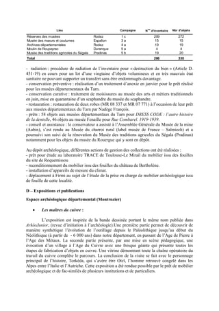 Lieu Campagne N
os
d'inventaire Nbr d'objets
Réserves des musées Rodez 1 c 209 272
Musée des mœurs et coutumes Espalion 3 a 15 15
Archives départementales Rodez 4 a 19 19
Moulin de Roupeyrac Durenque 5 a 4 4
Musée des traditions agricoles du Ségala Pradinas 5 b 19 20
Total 266 330
- radiation : procédure de radiation de l’inventaire pour « destruction du bien » (Article D.
451-19) en cours pour un lot d’une vingtaine d’objets volumineux et en très mauvais état
sanitaire ne pouvant supporter un transfert sans être endommagés davantage.
- conservation préventive : réalisation d’un traitement d’anoxie en janvier pour le prêt réalisé
pour les musées départementaux du Tarn.
- conservation curative : traitement de moisissures au musée des arts et métiers traditionnels
en juin, mise en quarantaine d’un scaphandre du musée du scaphandre.
- restauration : restauration de deux robes (MR 08 337 et MR 07 771) à l’occasion de leur prêt
aux musées départementaux du Tarn par Nadège François.
- prêts : 58 objets aux musées départementaux du Tarn pour DRESS CODE : l’autre histoire
de la dentelle, 46 objets au musée Fenaille pour Rue Combarel. 1919-1939.
- conseil et assistance : le conservateur a assisté à l’Assemblée Générale du Musée de la mine
(Aubin), s’est rendu au Musée du charroi rural (label musée de France – Salmiech) et a
poursuivi son suivi de la rénovation du Musée des traditions agricoles du Ségala (Pradinas)
notamment pour les objets du musée du Rouergue qui y sont en dépôt.
Au dépôt archéologique, différentes actions de gestion des collections ont été réalisées :
- prêt pour étude au laboratoire TRACE de Toulouse-Le Mirail du mobilier issu des fouilles
du site de Roquemissou
- reconditionnement du mobilier issu des fouilles du château de Bertholène.
- installation d’appareils de mesure du climat.
- déplacement à Firmi au sujet de l’étude de la prise en charge de mobilier archéologique issu
de fouille de cette localité.
D – Expositions et publications
Espace archéologique départemental (Montrozier)
• Les maîtres du cuivre :
L’exposition est inspirée de la bande dessinée portant le même nom publiée dans
ArkéoJunior, (revue d’initiation à l’archéologie).Une première partie permet de découvrir de
manière synthétique l’évolution de l’outillage depuis le Paléolithique jusqu’au début du
Néolithique (à partir de - 6 000 ans) dans notre département, en passant de l’Age de Pierre à
l’Age des Métaux. La seconde partie présente, par une mise en scène pédagogique, une
évocation d’un village à l’Age du Cuivre avec une fresque géante qui présente toutes les
étapes de fabrication d’objets en cuivre. Une vitrine démontrant toute la chaîne opératoire du
travail du cuivre complète le parcours. La conclusion de la visite se fait avec le personnage
principal de l’histoire, Torkéda, qui s’avère être Otzï, l’homme retrouvé congelé dans les
Alpes entre l’Italie et l’Autriche. Cette exposition a été rendue possible par le prêt de mobilier
archéologique et de fac-similés de plusieurs institutions et de particuliers.
 