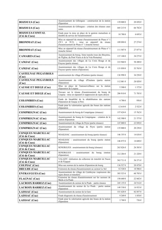 BOZOULS (Cne)
Assainissement de Gillorgues : construction de la station
d'épuration
139 000 € 20 850 €
BOZOULS (Cne)
Assainissement de Gillorgues : création des réseaux eaux
usées
445 215 € 66 782 €
BOZOULS-COMTAL
(Cté de Cnes)
Etude pour la mise en place de la gestion mutualisée et
durable du service de l'assainissement
18 780 € 4 695 €
BROMMAT (Cne)
Mise en séparatif du réseau d'assainissement de Pleau n° 1
(TC1 et TC2) - mise en séparatif du réseau
d'assainissement de Pleau n° 1 (tranche ferme)
109 094 € 27 274 €
BROMMAT (Cne)
Mise en séparatif du réseau d'assainissement de Pleau n° 1
(tranche ferme)
111 507 € 27 877 €
CAMARES (Cne)
Assainissement du bourg, 3ème tranche (rues des Bruyères,
de l'Eglise, du Pont Vieux et de la Voie Romaine)
137 100 € 34 275 €
CAMJAC (Cne)
Assainissement des villages de La Croix Rouge et du
Fraysse (partie réseau)
233 960 € 58 490 €
CAMJAC (Cne)
Assainissement des villages de La Croix Rouge et du
Fraysse (partie station d'épuration)
131 050 € 32 763 €
CASTELNAU PEGAYROLS
(Cne)
assainissement du village d'Estalane (partie réseau) 136 998 € 34 250 €
CASTELNAU PEGAYROLS
(Cne)
Assainissement du village d'Estalane (partie station
d'épuration)
112 081 € 28 020 €
CAUSSE ET DIEGE (Cne)
Mise en place de l'autosurveillance sur la station
d'épuration de Loupiac
5 500 € 1 375 €
CAUSSE ET DIEGE (Cne)
Travaux sur le réseau d'assainissement du bourg de
Loupiac : mise en séparatif et suppression de rejets directs
286 810 € 71 703 €
COLOMBIES (Cne)
Etude de faisabilité de la réhabilitation des stations
d'épuration de Gaujac et Pers
4 780 € 956 €
COLOMBIES (Cne)
Etude pour la valorisation agricole des boues des stations
d'épuration
12 610 € 2 522 €
COMPREGNAC (Cne) Assainissement du bourg de Comprégnac (réseaux) 157 624 € 15 762 €
COMPREGNAC (Cne)
Assainissement du bourg de Comprégnac : création de la
station d'épuration
142 500 € 21 375 €
COMPREGNAC (Cne) Assainissement du village de Peyre (partie réseaux) 147 000 € 22 050 €
COMPREGNAC (Cne)
Assainissement du village de Peyre (partie station
d'épuration)
135 000 € 20 250 €
CONQUES MARCILLAC
(Cté de Cnes)
NOAILHAC : assainissement du bourg (partie réseaux) 146 355 € 14 636 €
CONQUES MARCILLAC
(Cté de Cnes)
NOAILHAC : assainissement du bourg (partie station
d'épuration)
146 875 € 14 688 €
CONQUES MARCILLAC
(Cté de Cnes)
SENERGUES : assainissement du bourg (réseaux) 263 826 € 26 383 €
CONQUES MARCILLAC
(Cté de Cnes)
SENERGUES : assainissement du bourg (station
d'épuration)
212 284 € 21 228 €
CONQUES MARCILLAC
(Cté de Cnes)
VALADY: réalisation du collecteur de transfert de Nuces
et de Fijaguet
563 711 € 56 371 €
COUPIAC (Cne) Mise aux normes de la station d'épuration du bourg 136 527 € 20 479 €
DRULHE (Cne) Extension du réseau d'assainissement au secteur Le Sol 52 528 € 10 506 €
ENTRAYGUES (Cne)
Assainissement du village de Cambeyrac (supression des
rejets directs et transfert)
303 523 € 60 705 €
FLAGNAC (Cne)
Extension du réseau d'assainissement sur les secteurs de
Merle et la Prade
150 680 € 22 602 €
LACROIX BARREZ (Cne) Assainissement du secteur de la Prade : partie réseaux 245 155 € 24 516 €
LACROIX BARREZ (Cne)
Assainissement du secteur de La Prade : partie station
d'épuration
149 330 € 14 933 €
LAISSAC (Cne) Assainissement du secteur de la Gare 331 428 € 82 857 €
LAISSAC (Cne) Etude diagnostic du réseau d'assainissement 9 269 € 1 854 €
LAISSAC (Cne)
Etude pour la valorisation agricole des boues de la station
d'épuration
3 780 € 756 €
 