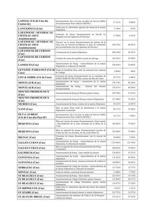LAISSAC (Cté de Cnes du
Canton de)
Investissements liés à la mise en place du Service Public
d'Assainissement Non Collectif (SPANC)
17 212 € 8 606 €
LANUEJOULS (Cne)
Etude pour la valorisation agricole des boues de la station
d'épuration
2 186 € 547 €
LAPANOUSE - SEVERAC LE
CHÂTEAU (SIVU
Assainissement)
Extension du réseau d'assainissement au lieu-dit La
Roquette (cne de Lapanouse de Séverac)
17 300 € 4 325 €
LAPANOUSE - SEVERAC LE
CHÂTEAU (SIVU
Assainissement)
Travaux sur le réseau d'assainissement du quartier de la
Gare (cne de Séverac-le-Château) et mise en conformité
des raccordements (cne de Lapanouse de Séverac)
264 219 € 66 055 €
LAPANOUSE DE CERNON
(Cne)
Construction de la station d'épuration 304 169 € 45 625 €
LAPANOUSE DE CERNON
(Cne)
Création du réseau de transfert et poste de relevage 169 325 € 25 399 €
LASSOUTS (Cne)
Assainissement du bourg : renouvellement de la station
d'épuration et collecteur de transfert
244 438 € 24 444 €
LEVEZOU-PARELOUP (Cté de
Cnes)
Etude de faisabilité d'une unité de traitement des matières
de vidange
4 800 € 960 €
LOT  SERRE (Cté de Cnes)
Extension du réseau d'assainissement sur la commune de
SAINT-MARTIN DE LENNE, secteur du Mas de Carrel
29 375 € 4 406 €
MONTLAUR (Cne)
Assainissement du bourg : construction de la station
d'épuration
270 170 € 40 526 €
MONTLAUR (Cne)
Assainissement du bourg : création des réseaux
d'assainissement
270 457 € 40 569 €
MOUNES PROHENCOUX
(Cne)
Assainissement du bourg de Mounes (partie réseau) 250 760 € 37 614 €
MOUNES PROHENCOUX
(Cne)
Assainissement du bourg de Mounes (station d'épuration) 157 500 € 23 625 €
MUROLS (Cne) Assainissement du bourg: création de la station d'épuration 58 347 € 14 587 €
NANT (Cne)
Mise en place d'une unité de désinfection à la station
d'épuration communale
90 175 € 22 544 €
OLT et AUBRAC
(Cté de Cnes des Pays D')
Investissements liés à la mise en place du Service Public
d'Assainissement Non Collectif (SPANC)
14 117 € 7 059 €
REQUISTA (Cne)
Mise aux normes du réseau d'assainissement, 3ème tranche
- Raccordement de la zone artisanale de la Borie de la
Croix
105 682 € 15 852 €
REQUISTA (Cne)
Mise en séparatif du réseau d'assainissement (avenue de
Vallée du tarn, rue de Panat, rue du comte Henri II)
252 040 € 37 806 €
RIGNAC (Cne)
Extension du réseau d'assainissement vers le secteur du
Racanel
30 600 € 7 650 €
SALLES CURAN (Cne)
Assainissement du bourg : renouvellement de la station
d'épuration et collecteur de transfert
1 235 696 € 123 570 €
SALLES CURAN (Cne)
Mise en séparatif du réseau d'assainissement du bourg
(3 tranches)
384 034 € 57 605 €
SALMIECH (Cne) Assainissement du bourg : 3ème tranche de réseaux 276 863 € 55 373 €
SANVENSA (Cne)
Assainissement du bourg : renouvellement de la station
d'épuration
132 292 € 26 458 €
SANVENSA (Cne)
Assainissement du bourg : réseaux (extension de collecte et
transfert)
194 809 € 38 962 €
SEBRAZAC (Cne)
Assainissement du village de Verrières : renouvellement de
la station d'épuration et collecteur de transfert
137 734 € 13 773 €
SONNAC (Cne) Etude du schéma communal d'assainissement 11 000 € 2 750 €
ST BEAUZELY (Cne) Assainissement du bourg : 3ème tranche 223 397 € 33 510 €
ST BEAUZELY (Cne) Assainissement du village d'Azinières (partie réseaux) 112 468 € 28 117 €
ST BEAUZELY (Cne)
Assainissement du village d'Azinières (partie station
d'épuration)
110 477 € 27 619 €
ST HIPPOLYTE (Cne)
Etude pour la valorisation agricole des boues des stations
d'épuration
4 922 € 1 231 €
ST IZAIRE (Cne) Assainissement du bourg (réseaux et station d'épuration) 535 752 € 53 575 €
ST JEAN DU BRUEL (Cne)
Assainissement des hameaux du Viala et de la Rougerie :
création de réseaux
218 161 € 21 816 €
 