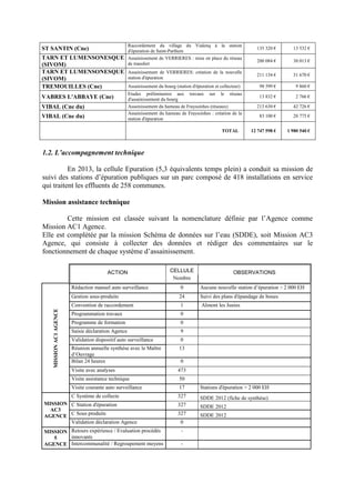 ST SANTIN (Cne)
Raccordement du village du Vialenq à la station
d'épuration de Saint-Parthem
135 320 € 13 532 €
TARN ET LUMENSONESQUE
(SIVOM)
Assainissement de VERRIERES : mise en place du réseau
de transfert
200 084 € 30 013 €
TARN ET LUMENSONESQUE
(SIVOM)
Assainissement de VERRIERES: création de la nouvelle
station d'épuration
211 134 € 31 670 €
TREMOUILLES (Cne) Assainissement du bourg (station d'épuration et collecteur) 98 599 € 9 860 €
VABRES L'ABBAYE (Cne)
Etudes préliminaires aux travaux sur le réseau
d'assainissement du bourg
13 832 € 2 766 €
VIBAL (Cne du) Assainissement du hameau de Frayssinhes (réseaux) 213 630 € 42 726 €
VIBAL (Cne du)
Assainissement du hameau de Frayssinhes : création de la
station d'épuration
83 100 € 20 775 €
TOTAL 12 747 598 € 1 980 540 €
1.2. L’accompagnement technique
En 2013, la cellule Epuration (5,3 équivalents temps plein) a conduit sa mission de
suivi des stations d’épuration publiques sur un parc composé de 418 installations en service
qui traitent les effluents de 258 communes.
Mission assistance technique
Cette mission est classée suivant la nomenclature définie par l’Agence comme
Mission AC1 Agence.
Elle est complétée par la mission Schéma de données sur l’eau (SDDE), soit Mission AC3
Agence, qui consiste à collecter des données et rédiger des commentaires sur le
fonctionnement de chaque système d’assainissement.
CELLULEACTION
Nombre
OBSERVATIONS
Rédaction manuel auto surveillance 0 Aucune nouvelle station d’épuration  2 000 EH
Gestion sous-produits 24 Suivi des plans d'épandage de boues
Convention de raccordement 1 Almont les Junies
Programmation travaux 0
Programme de formation 0
Saisie déclaration Agence 9
Validation dispositif auto surveillance 0
Réunion annuelle synthèse avec le Maître
d’Ouvrage
13
Bilan 24 heures 0
Visite avec analyses 473
Visite assistance technique 50
MISSIONAC1AGENCE
Visite courante auto surveillance 17 Stations d'épuration  2 000 EH
C Système de collecte 327 SDDE 2012 (fiche de synthèse)
C Station d'épuration 327 SDDE 2012
C Sous produits 327 SDDE 2012
MISSION
AC3
AGENCE
Validation déclaration Agence 0
Retours expérience / Evaluation procédés
innovants
-MISSION
5
AGENCE Intercommunalité / Regroupement moyens -
 