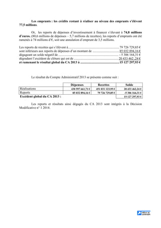 Les emprunts : les crédits restant à réaliser au niveau des emprunts s’élèvent
77,5 millions.
Or, les reports de dépenses d’investissement à financer s’élevant à 74,8 millions
d’euros. (80,6 millions de dépenses – 5,7 millions de recettes), les reports d’emprunts ont été
ramenés à 74 millions d’€, soit une annulation d’emprunt de 3,5 millions.
Les reports de recettes qui s’élèvent à...............................................................79 726 729,85 €
sont inférieurs aux reports de dépenses d’un montant de .................................85 032 894,16 €
dégageant un solde négatif de .......................................................................... - 5 306 164,31 €
dégradant l’excédent de clôture qui est de .......................................................20 433 462 ,24 €
et ramenant le résultat global du CA 2013 à ................................................15 127 297,93 €
Le résultat du Compte Administratif 2013 se présente comme suit :
Dépenses Recettes Solde
Réalisations 430 597 661,71 € 451 031 123,95 € 20 433 462,24 €
Reports 85 032 894,16 € 79 726 729,85 € -5 306 164,31 €
Excédent global du CA 2013 : 15 127 297,93 €
Les reports et résultats ainsi dégagés du CA 2013 sont intégrés à la Décision
Modificative n° 1 2014.
 