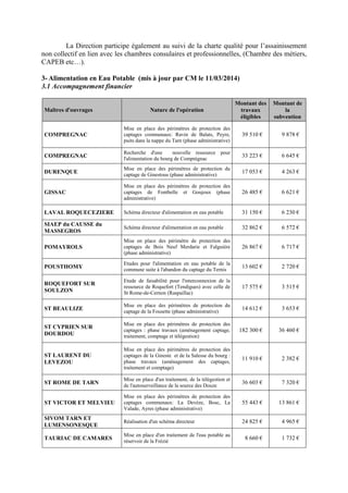 La Direction participe également au suivi de la charte qualité pour l’assainissement
non collectif en lien avec les chambres consulaires et professionnelles, (Chambre des métiers,
CAPEB etc…).
3- Alimentation en Eau Potable (mis à jour par CM le 11/03/2014)
3.1 Accompagnement financier
Maîtres d'ouvrages Nature de l'opération
Montant des
travaux
éligibles
Montant de
la
subvention
COMPREGNAC
Mise en place des périmètres de protection des
captages communaux: Ravin de Balats, Peyre,
puits dans la nappe du Tarn (phase administrative)
39 510 € 9 878 €
COMPREGNAC
Recherche d'une nouvelle ressource pour
l'alimentation du bourg de Comprégnac
33 223 € 6 645 €
DURENQUE
Mise en place des périmètres de protection du
captage de Ginestous (phase administrative)
17 053 € 4 263 €
GISSAC
Mise en place des périmètres de protection des
captages de Fontbelle et Goujoux (phase
administrative)
26 485 € 6 621 €
LAVAL ROQUECEZIERE Schéma directeur d'alimentation en eau potable 31 150 € 6 230 €
SIAEP du CAUSSE du
MASSEGROS
Schéma directeur d'alimentation en eau potable 32 862 € 6 572 €
POMAYROLS
Mise en place des périmètre de protection des
captages de Bois Neuf Merdarie et Falguière
(phase administrative)
26 867 € 6 717 €
POUSTHOMY
Etudes pour l'alimentation en eau potable de la
commune suite à l'abandon du captage du Ternis
13 602 € 2 720 €
ROQUEFORT SUR
SOULZON
Etude de faisabilité pour l'interconnexion de la
ressource de Roquefort (Tendigues) avec celle de
St Rome-de-Cernon (Raspaillac)
17 575 € 3 515 €
ST BEAULIZE
Mise en place des périmètres de protection du
captage de la Fousette (phase administrative)
14 612 € 3 653 €
ST CYPRIEN SUR
DOURDOU
Mise en place des périmètres de protection des
captages : phase travaux (aménagement captage,
traitement, comptage et télégestion)
182 300 € 36 460 €
ST LAURENT DU
LEVEZOU
Mise en place des périmètres de protection des
captages de la Gineste et de la Salesse du bourg :
phase travaux (aménagement des captages,
traitement et comptage)
11 910 € 2 382 €
ST ROME DE TARN
Mise en place d'un traitement, de la télégestion et
de l'autosurveillance de la source des Douze
36 603 € 7 320 €
ST VICTOR ET MELVIEU
Mise en place des périmètres de protection des
captages communaux: La Devèze, Bosc, La
Valade, Ayres (phase administrative)
55 443 € 13 861 €
SIVOM TARN ET
LUMENSONESQUE
Réalisation d'un schéma directeur 24 825 € 4 965 €
TAURIAC DE CAMARES
Mise en place d'un traitement de l'eau potable au
réservoir de la Frézié
8 660 € 1 732 €
 