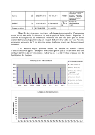 Stations 20 2 826 110.00 € 459 250.00 € 7085 EH
16 FPR, 3 microstations,
1 Biodisque, 2 boues
activées, 1 épandage
souterrain, 1 dispositif
d'autosurveillance, 1
désinfection
Réseaux 35 7 171 038.00 € 1 218 369.00 €
Longueur
47 050 ml
EU
Nombre de
raccordements
1 081
Réseaux et station 5 2 618 441.00 € 261 844.00 €
Malgré les investissements importants réalisés ces dernières années, 37 communes
restent encore sans unité de traitement de tout ou partie de leurs effluents. Cependant, il
convient de souligner que de nombreuses communes sont dans une phase plus ou moins
avancée de leurs projets pour répondre aux objectifs de la Directive Cadre sur l’Eau. Plusieurs
communes, au nombre de 9, ont choisi un zonage totalement orienté vers l’assainissement
autonome.
C’est pourquoi depuis plusieurs années, les services du Conseil Général
s’investissent dans l’appui à l’émergence de nouveaux projets que ce soit en amont pour une
meilleure définition des investissements à réaliser ou que ce soit à l’aval au niveau du suivi de
la réalisation des chantiers.
Historique des interventions
0
100
200
300
400
500
600
2006 2007 2008 2009 2010 2011 2012 2013
Visites avec analyses
Autosurveillances
Bilans 24 heures
Visites d'assistance
technique
Réunions projet
Réunions déchets
Réunions de chantier
Autres réunions
PARC DES STATIONS D'EPURATION
0
50
100
150
200
250
300
350
400
450
500
1962
1969
1970
1971
1974
1976
1977
1978
1979
1980
1981
1982
1983
1984
1985
1986
1987
1988
1989
1990
1991
1992
1993
1994
1995
1996
1997
1998
1999
2000
2001
2002
2003
2004
2005
2006
2007
2008
2009
2010
2011
2012
2013
NombredeStations
 