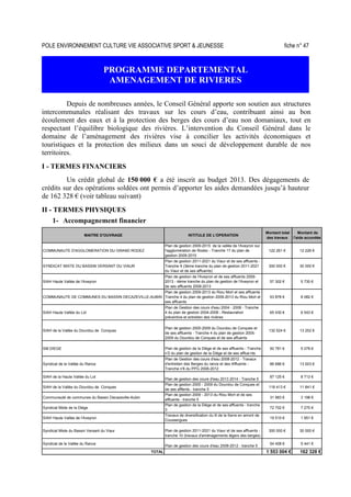 POLE ENVIRONNEMENT CULTURE VIE ASSOCIATIVE SPORT  JEUNESSE fiche n° 47
PROGRAMME DEPARTEMENTAL
AMENAGEMENT DE RIVIERES
Depuis de nombreuses années, le Conseil Général apporte son soutien aux structures
intercommunales réalisant des travaux sur les cours d’eau, contribuant ainsi au bon
écoulement des eaux et à la protection des berges des cours d’eau non domaniaux, tout en
respectant l’équilibre biologique des rivières. L’intervention du Conseil Général dans le
domaine de l’aménagement des rivières vise à concilier les activités économiques et
touristiques et la protection des milieux dans un souci de développement durable de nos
territoires.
I - TERMES FINANCIERS
Un crédit global de 150 000 € a été inscrit au budget 2013. Des dégagements de
crédits sur des opérations soldées ont permis d’apporter les aides demandées jusqu’à hauteur
de 162 328 € (voir tableau suivant)
II - TERMES PHYSIQUES
1- Accompagnement financier
MAITRE D'OUVRAGE INTITULE DE L'OPERATION
Montant total
des travaux
Montant de
l'aide accordée
COMMUNAUTE D'AGGLOMERATION DU GRAND RODEZ
Plan de gestion 2009-2015 de la vallée de l'Aveyron sur
l'agglomération de Rodez - Tranche 17 du plan de
gestion 2009-2015
122 261 € 12 226 €
SYNDICAT MIXTE DU BASSIN VERSANT DU VIAUR
Plan de gestion 2011-2021 du Viaur et de ses affluents -
Tranche 9 (3ème tranche du plan de gestion 2011-2021
du Viaur et de ses affluents)
300 000 € 30 000 €
SIAH Haute Vallée de l'Aveyron
Plan de gestion de l'Aveyron et de ses affluents 2009-
2013 - 4ème tranche du plan de gestion de l'Aveyron et
de ses affluents 2009-2013
57 302 € 5 730 €
COMMUNAUTE DE COMMUNES DU BASSIN DECAZEVILLE-AUBIN
Plan de gestion 2009-2013 du Riou Mort et ses affluents -
Tranche 4 du plan de gestion 2009-2013 du Riou Mort et
ses affluents
53 878 € 8 082 €
SIAH Haute Vallée du Lot
Plan de Gestion des cours d'eau 2004 - 2008 - Tranche
4 du plan de gestion 2004-2008 - Restauration
préventive et entretien des rivières
65 430 € 6 543 €
SIAH de la Vallée du Dourdou de Conques
Plan de gestion 2005-2009 du Dourdou de Conques et
de ses affluents - Tranche 4 du plan de gestion 2005-
2009 du Dourdou de Conques et de ses affuents
132 524 € 13 252 €
SM DIEGE Plan de gestion de la Diège et de ses affluents - Tranche
n°2 du plan de gestion de la Diège et de ses afflue nts
50 781 € 5 078 €
Syndicat de la Vallée du Rance
Plan de Gestion des cours d'eau 2008-2012 - Travaux
d'entretien des Berges du rance et des Affluents -
Tranche n°4 du PPG 2008-2012
86 686 € 13 003 €
SIAH de la Haute Vallée du Lot
Plan de gestion des cours d'eau 2013 2014 - Tranche 5
87 125 € 8 713 €
SIAH de la Vallée du Dourdou de Conques
Plan de gestion 2005 - 2009 du Dourdou de Conques et
de ses afflents - tranche 5
118 413 € 11 841 €
Communauté de communes du Bassin Decazeville-Aubin
Plan de gestion 2009 - 2013 du Riou Mort et de ses
affluents - tranche 5
31 983 € 3 198 €
Syndicat Mixte de la Diège
Plan de gestion de la Diège et de ses affluents - tranche
3
72 702 € 7 270 €
SIAH Haute Vallée de l'Aveyron
Travaux de diversification du lit de la Serre en amont de
Coussergues
19 510 € 1 951 €
Syndicat Mixte du Bassin Versant du Viaur Plan de gestion 2011-2021 du Viaur et de ses affluents -
tranche 10 (travaux d'aménagements légers des berges)
300 000 € 30 000 €
Syndicat de la Vallée du Rance
Plan de gestion des cours d'eau 2008-2012 - tranche 5
54 408 € 5 441 €
TOTAL 1 553 004 € 162 328 €
 