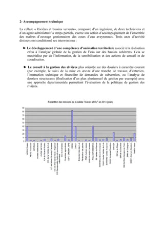 2- Accompagnement technique
La cellule « Rivières et bassins versants», composée d’un ingénieur, de deux techniciens et
d’un agent administratif à temps partiels, exerce une action d’accompagnement de l’ensemble
des maîtres d’ouvrage gestionnaires des cours d’eau aveyronnais. Trois axes d’activité
distincts ont conditionné ses interventions :
► Le développement d’une compétence d’animation territoriale associé à la réalisation
et/ou à l’analyse globale de la gestion de l’eau sur des bassins cohérents. Cela se
matérialise par de l’information, de la sensibilisation et des actions de conseil et de
coordination.
► Le conseil à la gestion des rivières plus orientée sur des dossiers à caractère courant
(par exemple, le suivi de la mise en œuvre d’une tranche de travaux d’entretien,
l’instruction technique et financière de demandes de subvention, ou l’analyse de
dossiers structurants (finalisation d’un plan pluriannuel de gestion par exemple) avec
une approche départementale permettant l’évaluation de la politique de gestion des
rivières.
 