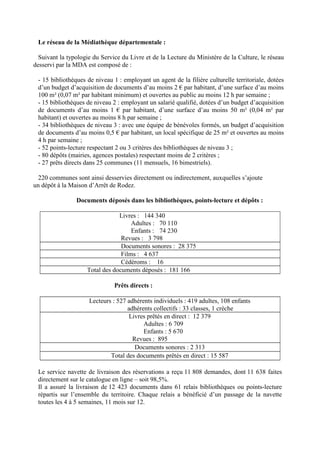 Le réseau de la Médiathèque départementale :
Suivant la typologie du Service du Livre et de la Lecture du Ministère de la Culture, le réseau
desservi par la MDA est composé de :
- 15 bibliothèques de niveau 1 : employant un agent de la filière culturelle territoriale, dotées
d’un budget d’acquisition de documents d’au moins 2 € par habitant, d’une surface d’au moins
100 m² (0,07 m² par habitant minimum) et ouvertes au public au moins 12 h par semaine ;
- 15 bibliothèques de niveau 2 : employant un salarié qualifié, dotées d’un budget d’acquisition
de documents d’au moins 1 € par habitant, d’une surface d’au moins 50 m² (0,04 m² par
habitant) et ouvertes au moins 8 h par semaine ;
- 34 bibliothèques de niveau 3 : avec une équipe de bénévoles formés, un budget d’acquisition
de documents d’au moins 0,5 € par habitant, un local spécifique de 25 m² et ouvertes au moins
4 h par semaine ;
- 52 points-lecture respectant 2 ou 3 critères des bibliothèques de niveau 3 ;
- 80 dépôts (mairies, agences postales) respectant moins de 2 critères ;
- 27 prêts directs dans 25 communes (11 mensuels, 16 bimestriels).
220 communes sont ainsi desservies directement ou indirectement, auxquelles s’ajoute
un dépôt à la Maison d’Arrêt de Rodez.
Documents déposés dans les bibliothèques, points-lecture et dépôts :
Livres : 144 340
Adultes : 70 110
Enfants : 74 230
Revues : 3 798
Documents sonores : 28 375
Films : 4 637
Cédéroms : 16
Total des documents déposés : 181 166
Prêts directs :
Lecteurs : 527 adhérents individuels : 419 adultes, 108 enfants
adhérents collectifs : 33 classes, 1 crèche
Livres prêtés en direct : 12 379
Adultes : 6 709
Enfants : 5 670
Revues : 895
Documents sonores : 2 313
Total des documents prêtés en direct : 15 587
Le service navette de livraison des réservations a reçu 11 808 demandes, dont 11 638 faites
directement sur le catalogue en ligne – soit 98,5%.
Il a assuré la livraison de 12 423 documents dans 61 relais bibliothèques ou points-lecture
répartis sur l’ensemble du territoire. Chaque relais a bénéficié d’un passage de la navette
toutes les 4 à 5 semaines, 11 mois sur 12.
 