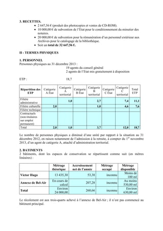 3. RECETTES.
• 2 647,56 € (produit des photocopies et ventes de CD-ROM).
• 10 000,00 € de subvention de l’Etat pour le conditionnement du minutier des
notaires.
• 20 000,00 € de subvention pour la rémunération d’un personnel extérieur aux
Archives pour le catalogage de la bibliothèque.
• Soit un total de 32 647,56 €.
II - TERMES PHYSIQUES
1. PERSONNEL
Personnes physiques au 31 décembre 2013 :
19 agents du conseil général
2 agents de l’Etat mis gratuitement à disposition
ETP : 18,7
Répartition des
ETP
Catégorie
A État
Catégorie
A
territorial
Catégorie
B État
Catégorie
B
territorial
Catégorie
C État
Catégorie
C
territorial
Total
ETP
Filière
administrative
1,0 2,7 7,4 11,1
Filière culturelle 2,0 1,0 4,6 7,6
Filière technique
Contractuels
(non titulaires
sur emploi
permanent)
Total 2,0 1,0 3,7 12,0 18,7
Le nombre de personnes physiques a diminué d’une unité par rapport à la situation au 31
décembre 2012, en raison notamment de l’admission à la retraite, à compter du 1er
novembre
2013, d’un agent de catégorie A, attaché d’administration territorial.
2. BATIMENTS
2 bâtiments, dont les espaces de conservation se répartissent comme suit (en mètres
linéaires) :
Métrage
théorique
Accroissement
net de l’année
Métrage
occupé
Métrage
disponible
Victor Hugo 13 435,30 53,38 inconnu
Moins de
100 ml
Annexe de Bel-Air
En cours de
calcul
207,28 inconnu
Au moins
530,00 ml
Total
Environ
24 000,00
260,66 inconnu
Environ
630,00 ml
Le récolement est aux trois-quarts achevé à l’annexe de Bel-Air ; il n’est pas commencé au
bâtiment principal.
 