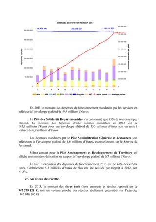 DÉPENSES DE FONCTIONNEMENT 2013
286 601 313
295 428 641 293 735 487 296 102 930
0
50 000 000
100 000 000
150 000 000
200 000 000
250 000 000
300 000 000
J F M A M J J A S O N D
réalisationscumulées
0
10 000 000
20 000 000
30 000 000
40 000 000
50 000 000
60 000 000
70 000 000
80 000 000
réalisationsmensuellesparpôles
dette AGR ADT ECJS PSD Hors pôles RGT réalisé cumulé enveloppe plafond
En 2013 le montant des dépenses de fonctionnement mandatées par les services est
inférieur à l’enveloppe plafond de -9,5 millions d’€uros.
Le Pôle des Solidarité Départementales n’a consommé que 95% de son enveloppe
plafond. Le montant des dépenses d’aide sociales mandatées en 2013 est de
143,1 millions d’€uros pour une enveloppe plafond de 150 millions d’€uros soit un reste à
réaliser de 6,9 millions d’€uros.
Les dépenses mandatées par le Pôle Administration Générale et Ressources sont
inférieures à l’enveloppe plafond de 1,6 millions d’€uros, essentiellement sur le Service du
Personnel.
Même constat pour le Pôle Aménagement et Développement du Territoire qui
affiche une moindre réalisation par rapport à l’enveloppe plafond de 0,7 millions d’€uros.
Le taux d’exécution des dépenses de fonctionnement 2013 est de 94% des crédits
votés. Globalement 5,3 millions d’€uros de plus ont été réalisés par rapport à 2012, soit
+1,8%.
2°- Au niveau des recettes
En 2013, le montant des titres émis (hors emprunts et résultat reporté) est de
347 279 121 €, soit un volume proche des recettes réellement encaissées sur l’exercice
(345 016 363 €).
 