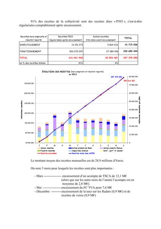 91% des recettes de la collectivité sont des recettes dites « P503 », c'est-à-dire
régularisées comptablement après encaissement.
Recettes hors emprunts et
résultat reporté
Recettes P503
régularisées après encaissement
Autres recettes
titre émis avant encaissement
TOTAL
INVESTISSEMENT 13 151 273 3 564 333 16 715 606
FONCTIONNEMENT 303 270 297 27 389 148 330 659 444
TOTAL 316 421 569 30 953 481 347 375 050
en % des recettes totales 91% 9%
Le montant moyen des recettes mensuelles est de 28,9 millions d’€uros.
On note 3 mois pour lesquels les recettes sont plus importantes :
- Mars ---------------- encaissement d’un acompte de TSCA de 12,1 M€
(alors que sur les autre mois de l’année l’acompte est en
moyenne de 2,8 M€).
- Mai -----------------encaissement du FC TVA pour 7,6 M€
- Décembre ---------encaissement de la taxe sur les Radars (0,9 M€) et de
recettes de voirie (0,9 M€)
 