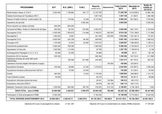 3
PROGRAMME B.P. B.S. (DM1) D.M.2
Reports
(crédits 2012)
Déplacements
Total Crédits
2013
Mandaté en
2013
Solde de
crédits au
31/12/13
Modernisation réseau A, B et C 2 000 000 1 158 884 164 117 14 133 795 17 456 796 6 476 608 € 10 980 188
Classe Economique et Touristique (RET) 1 291 720 1 291 720 31 363 € 1 260 356
Réseau d'Intérêt Cantonal- modernisation DE 179 450 10 000 8 716 802 8 906 252 927 290 € 7 978 962
Opérations de sécurité 3 000 000 3 000 000 3 000 000
RD en traverse sur réseau principal 600 000 -600 000
Quinquennal Millau, Rodez et Villefranche de Rgue 920 000 -92 524 -105 885 2 904 974 3 626 565 462 716 € 3 163 849
Sauvegarde A  B 4 300 000 1 504 819 114 469 3 199 877 -300 000 8 819 165 7 701 269 € 1 117 896
Sauvegarde C 1 040 000 -8 697 341 059 300 000 1 672 362 1 501 821 € 170 541
Sauvegarde D  E 5 600 000 -224 328 -94 000 609 630 5 891 302 4 324 880 € 1 566 422
Ouvrages d'Art 1 100 000 33 975 -20 640 1 575 572 2 688 907 1 560 893 € 1 128 014
Evénements exceptionnels 2 950 000 765 290 1 584 094 5 299 384 3 183 643 € 2 115 741
Signalisation et Sécurité 1 300 000 -113 000 20 785 1 207 785 1 199 637 € 8 148
Aménagements Paysagers A, B, C, D, E 60 000 -37 600 36 666 59 066 931 € 58 136
Subvention RD en traverse 450 000 906 392 1 356 392 744 724 € 611 668
Opérations diverses de voirie (MO autre
collectivités)
188 468 201 885 636 964 1 027 317 481 975 € 545 342
Opérations diverses dégâts intempéries (orages) 100 000 100 000 100 000 €
Acquisitions foncières 700 000 69 884 -21 000 1 275 619 2 024 503 474 067 € 1 550 435
Acquisitions foncières préfinancement SAFALT 70 000 32 000 102 000 67 536 € 34 464
Etudes 480 000 10 433 1 179 450 1 669 883 548 686 € 1 121 197
Frais d'insertion presse 50 000 59 410 109 410 80 461 € 28 949
Acquisitions véhicules (autres services) 38 451 130 964 169 415 169 415 €
Acquisitions véhicules (DRGT) 55 976 184 138 240 114 240 114 €
Matériels Transports Voirie et outillage 1 250 000 600 000 196 700 378 203 -315 102 2 109 801 2 108 180 € 1 620
SOUS TOTAL sans la RN88 22 800 000 3 494 621 3 488 079 38 945 436 100 000 68 828 136 32 386 209 € 36 441 928
Participation à l'Etat aménagement RN88 6 000 000 9 190 000 15 190 000 6 770 000 € 8 420 000
TOTAL DEPENSE INVESTISSEMENT 2013 28 800 000 € 3 494 621 € 3 488 079 € 48 135 436 € 100 000 € 84 018 136 € 39 156 209 € 44 861 928 €
Dépense 2013 pour la sauvegarde du réseau : 21 821 367 Dépense 2013 pour la modernisation du réseau (RN88 comprise): 17 165 426
 