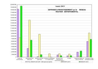 0
1 000 000
2 000 000
3 000 000
4 000 000
5 000 000
6 000 000
7 000 000
8 000 000
9 000 000
10 000 000
11 000 000
12 000 000
13 000 000
14 000 000
15 000 000
16 000 000
17 000 000
18 000 000
19 000 000
20 000 000
Travaux de
SAUVEGARDE
MODERNISATION
réseau ABC
RESEAU D'INTERET
CANTONAL
RESEAU ECONOMIQUE
ET TOURISTIQUE
ACQUISITIONS
FONCIERES et
préfinacement SAFALT
ETUDES Equipement Matériel de
Voirie et Véhicules
Participation à l'Etat
aménagement RN88
TOTAL CREDITS 2013 BP + DM (sans les reports) REPORTS 2013 MANDATE 2013
DEPENSES d'INVESTISSEMENT sur le RESEAU
ROUTIER DEPARTEMENTAL
Année 2013
 