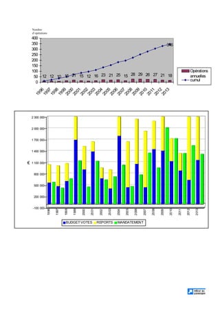 12 12 10 15 21 15 12 16 23 21 25 15 28 29 26 27 21 18
346
0
50
100
150
200
250
300
350
4001996
1997
1998
1999
2000
2001
2002
2003
2004
2005
2006
2007
2008
2009
2010
2011
2012
2013
Opérations
annuelles
cumul
-100 000
200 000
500 000
800 000
1 100 000
1 400 000
1 700 000
2 000 000
2 300 000
€
1996
1997
1998
1999
2000
2001
2002
2003
2004
2005
2006
2007
2008
2009
2010
2011
2012
2013
BUDGET VOTES REPORTS MANDATEMENT
Nombre
d’opérations
 