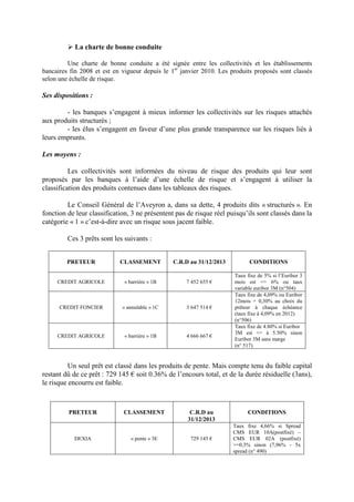 La charte de bonne conduite
Une charte de bonne conduite a été signée entre les collectivités et les établissements
bancaires fin 2008 et est en vigueur depuis le 1er
janvier 2010. Les produits proposés sont classés
selon une échelle de risque.
Ses dispositions :
- les banques s’engagent à mieux informer les collectivités sur les risques attachés
aux produits structurés ;
- les élus s’engagent en faveur d’une plus grande transparence sur les risques liés à
leurs emprunts.
Les moyens :
Les collectivités sont informées du niveau de risque des produits qui leur sont
proposés par les banques à l’aide d’une échelle de risque et s’engagent à utiliser la
classification des produits contenues dans les tableaux des risques.
Le Conseil Général de l’Aveyron a, dans sa dette, 4 produits dits « structurés ». En
fonction de leur classification, 3 ne présentent pas de risque réel puisqu’ils sont classés dans la
catégorie « 1 » c’est-à-dire avec un risque sous jacent faible.
Ces 3 prêts sont les suivants :
PRETEUR CLASSEMENT C.R.D au 31/12/2013 CONDITIONS
CREDIT AGRICOLE « barrière » 1B 7 452 655 €
Taux fixe de 5% si l’Euribor 3
mois est <= 6% ou taux
variable euribor 3M (n°504)
CREDIT FONCIER « annulable » 1C 3 647 514 €
Taux fixe de 4,09% ou Euribor
12mois + 0,30% au choix du
prêteur à chaque échéance
(taux fixe à 4,09% en 2012)
(n°506)
CREDIT AGRICOLE « barrière » 1B 4 666 667 €
Taux fixe de 4.80% si Euribor
3M est <= à 5.50% sinon
Euribor 3M sans marge
(n° 517)
Un seul prêt est classé dans les produits de pente. Mais compte tenu du faible capital
restant dû de ce prêt : 729 145 € soit 0.36% de l’encours total, et de la durée résiduelle (3ans),
le risque encourru est faible.
PRETEUR CLASSEMENT C.R.D au
31/12/2013
CONDITIONS
DEXIA « pente » 3E 729 145 €
Taux fixe 4,66% si Spread
CMS EUR 10A(postfixé) –
CMS EUR 02A (postfixé)
>=0,3% sinon (7,96% - 5x
spread (n° 490)
 
