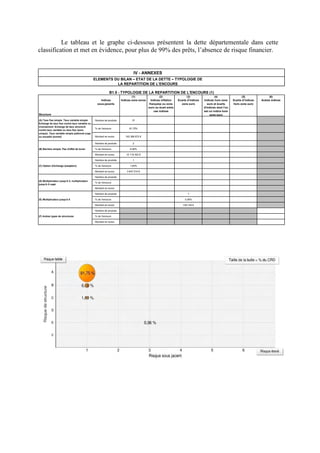 Le tableau et le graphe ci-dessous présentent la dette départementale dans cette
classification et met en évidence, pour plus de 99% des prêts, l’absence de risque financier.
(1) (2) (3) (4) (5) (6)
Structure
Indices
sous-jacents
Indices zone euros Indices inflation
française ou zone
euro ou écart entre
ces indices
Ecarts d'indices
zone euro
Indices hors zone
euro et écarts
d'indices dont l'un
est un indice hors
zone euro
Ecarts d'indices
hors zone euro
Autres indices
Nombre de produits 37
% de l'encours 91,75%
Montant en euros 183 366 672 €
Nombre de produits 2
% de l'encours 6,06%
Montant en euros 12 119 322 €
Nombre de produits 1
% de l'encours 1,83%
Montant en euros 3 647 514 €
Nombre de produits
% de l'encours
Montant en euros
Nombre de produits 1
% de l'encours 0,36%
Montant en euros 729 145 €
Nombre de produits
% de l'encours
Montant en euros
(E) Multiplicateur jusqu'à 5
(F) Autres types de structures
(A) Taux fixe simple. Taux variable simple.
Echange de taux fixe contre taux variable ou
inversement. Echange de taux structuré
contre taux variable ou taux fixe (sens
unique). Taux variable simple plafonné (cap)
ou encadré (tunnel)
(B) Barrière simple. Pas d'effet de levier
(C) Option d'échange (swaption)
(D) Multiplicateur jusqu'à 3; multiplicateur
jusqu'à 5 capé
IV - ANNEXES
ELEMENTS DU BILAN – ETAT DE LA DETTE – TYPOLOGIE DE
LA REPARTITION DE L’ENCOURS
B1.5 - TYPOLOGIE DE LA REPARTITION DE L'ENCOURS (1)
 