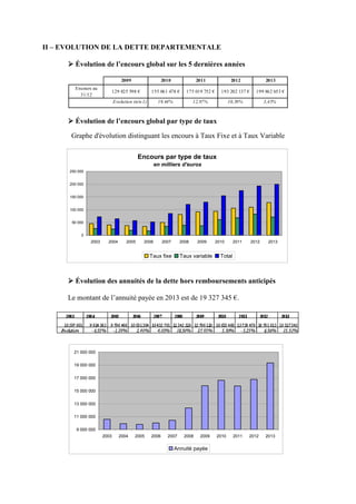 II – EVOLUTION DE LA DETTE DEPARTEMENTALE
Évolution de l’encours global sur les 5 dernières années
2009 2010 2011 2012 2013
Encours au
31/12
129 825 598 € 155 061 478 € 175 019 752 € 193 202 137 € 199 862 653 €
Evolution (n/n-1) 19,44% 12,87% 10,39% 3,45%
Évolution de l’encours global par type de taux
Graphe d'évolution distinguant les encours à Taux Fixe et à Taux Variable
Encours par type de taux
en milliers d'euros
0
50 000
100 000
150 000
200 000
250 000
2003 2004 2005 2006 2007 2008 2009 2010 2011 2012 2013
Taux fixe Taux variable Total
Évolution des annuités de la dette hors remboursements anticipés
Le montant de l’annuité payée en 2013 est de 19 327 345 €.
9 000 000
11 000 000
13 000 000
15 000 000
17 000 000
19 000 000
21 000 000
2003 2004 2005 2006 2007 2008 2009 2010 2011 2012 2013
Annuité payée
 