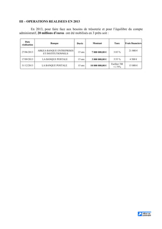 III – OPERATIONS REALISEES EN 2013
En 2013, pour faire face aux besoins de trésorerie et pour l’équilibre du compte
administratif, 20 millions d’euros ont été mobilisés en 3 prêts soit :
Date
réalisation
Banque Durée Montant Taux Frais financiers
27/06/2013
ARKEA BANQUE ENTREPRISES
ET INSTITUTIONNELS
15 ans 7 000 000,00 € 3.83 %
21 000 €
17/09/2013 LA BANQUE POSTALE 15 ans 3 000 000,00 € 3.55 % 4 500 €
31/12/2013 LA BANQUE POSTALE 15 ans 10 000 000,00 €
Euribor 3M
+1.75%
15 000 €
 