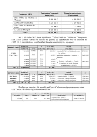 Organisme HLM
Enveloppe d’emprunts
à contracter
Garantie maximale du
Département
Office Public de l’Habitat de
l’Aveyron 8 000 000 € 4 000 000 €
Sud Massif Central Habitat 9 655 000 € 4 827 500 €
Office Public de l’Habitat de
Millau
344 000 € 172 000 €
SCI Causse et Rougier 1 050 000 € 525 000 €
TOTAL 19 049 000 € 9 524 500 €
Au 31 décembre 2013, deux organismes, l’Office Public de l’Habitat de l’Aveyron et
Sud Massif Central Habitat ont sollicité la garantie du département pour un montant de
3 034 486 €. Les opérations ayant bénéficié de cette garantie sont les suivantes :
EMPRUNT % GARANTIE OBJET
BENEFICIAIRE
MONTANT TYPE GARANTIE EFFECTIVE OPERATION
CP
860 000 € PHARE 50 % 430 000 € Extension EHPAD « La Résidence du Lac » 27/05/2013
OPH DE à Pont de Salars
L'AVEYRON 160 000 € PLUS 50 % 80 000 € Acquisition/ Amélioration 2 logements à 16/12/2013
Montrozier
36 000 € ECO PRET 50 % 18 000 €
48 000 € ECO PRET 50 % 24 000 € Résidence « Le Rougier » à Camarès 16/12/2013
25 000 € ECO PRET 50 % 12 500 € 11 logements (au lieu de 16 comme
25 000 € ECO PRET 50 % 12 500 € prévu à la CP du 29/10/2012)
TOTAL 1 154 000 € 577 000 €
EMPRUNT % GARANTIE OBJET
BENEFICIAIRE
MONTANT TYPE GARANTIE EFFECTIVE OPERATION
CP
SUD MASSIF 4 000 000 € PSLA 50 % 2 000 000 € « Le Patio » Olemps 2ème
tranche 22/02/2013
CENTRAL 750 000 € PSLA 50 % 375 000 € « Le Couchant » Olemps 6 logements 22/07/2013
HABITAT 164 972 € PLUS 50% 82 486 € « Le Couchant » Olemps 2 logements 16/12/2013
TOTAL 4 914 972 € 2 457 486 €
De plus, une garantie a été accordée au Centre d’hébergement pour personnes âgées
« Le Théron » à Salmiech pour l’emprunt suivant :
MONTANT TYPE
%
GARANTIE
GARANTIE
EFFECTIVE OPERATION DELIBERATION
1 655 208 € PLS 50% 827 604 €
Acquisition d’un terrain et
construction d’un foyer logement
CP du 25/11/2013
 