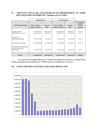 II - MONTANT TOTAL DES ENGAGEMENTS DU DÉPARTEMENT AU TITRE
DES GARANTIES D'EMPRUNTS - Situation au 31-12-2013
Emprunt initial Montant garanti
% par rapport
TYPE D'ORGANISME Dette en capital Annuités Dette en capital Annuités
au total
annuités
C.R.D. au 31/12/13 2013 C.R.D. au 31/12/13 2013 garanties
Organismes HLM 63 396 430.34 5 041 393 .89 32 501 890.55 2 626 861.16 72.84 %
Dont OPH de l’Aveyron 54 939 441.37 3 926 832.14 28 280 551.23 2 064 461.01 57.25 %
Communes et
Etablissements publics 4 186 719.26 392 029.75 2 423 926.85 287 650.19 7.98 %
Associations et Mutuelles 16 707 674.04 1 147 688.54 8 341 632.64 584 429.08 16.21 %
Etablissements d’hébergement
pour personnes âgées
dépendantes 2 907 244.56 219 193.67 1 427 181.36 107 187.88 2.97 %
TOTAL 87 198 068.20 6 800 305.85 44 694 631.40 3 606 132.23 100,00%
On peut noter la prépondérance du volume des garanties accordées aux Organismes
HLM, principalement au bénéfice de l’Office Public de l’Habitat de l’Aveyron.
III - EVOLUTION DES ANNUITES GARANTIES DEPUIS 1994
0
2 000 000
4 000 000
6 000 000
8 000 000
10 000 000
12 000 000
14 000 000
16 000 000
18 000 000
20 000 000
1994
1995
1996
1997
1998
1999
2000
2001
2002
2003
2004
2005
2006
2007
2008
2909
2010
2011
2012
2013
 