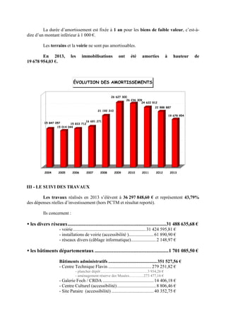 La durée d’amortissement est fixée à 1 an pour les biens de faible valeur, c’est-à-
dire d’un montant inférieur à 1 000 €.
Les terrains et la voirie ne sont pas amortissables.
En 2013, les immobilisations ont été amorties à hauteur de
19 678 954,03 €.
15 847 057
15 014 044
15 833 712
16 691 271
21 192 310
26 627 300
26 236 309
24 622 912
22 888 887
19 678 954
2004 2005 2006 2007 2008 2009 2010 2011 2012 2013
ÉVOLUTION DES AMORTISSEMENTS
III - LE SUIVI DES TRAVAUX
Les travaux réalisés en 2013 s’élèvent à 36 297 848,60 € et représentent 43,79%
des dépenses réelles d’investissement (hors PCTM et résultat reporté).
Ils concernent :
les divers réseaux................................................................................31 488 635,68 €
- voirie................................................................31 424 595,81 €
- installations de voirie (accessibilité )......................61 890,90 €
- réseaux divers (câblage informatique)......................2 148,97 €
les bâtiments départementaux ............................................................1 701 085,50 €
Bâtiments administratifs ...........................................351 527,56 €
- Centre Technique Flavin ......................................279 251,82 €
- plancher dépôt.................................................3 934,26 €
- aménagement réserve des Musées...............273 477,16 €
- Galerie Foch / CRDA .............................................14 406,18 €
- Centre Culturel (accessibilité) ..................................8 806,46 €
- Site Paraire (accessibilité) .....................................40 352,75 €
 