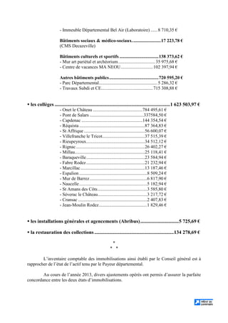 - Immeuble Départemental Bel Air (Laboratoire) ......8 710,35 €
Bâtiments sociaux & médico-sociaux.........................17 223,78 €
(CMS Decazeville)
Bâtiments culturels et sportifs ..................................138 373,62 €
- Mur art pariétal et archéorium................................35 975,68 €
- Centre de vacances MA NEOU............................102 397,94 €
Autres bâtiments publics...........................................720 595,20 €
- Parc Départemental...................................................5 286,32 €
- Travaux Subdi et CE.............................................715 308,88 €
les collèges .............................................................................................1 623 503,97 €
- Onet le Château ...........................................784 495,61 €
- Pont de Salars ...............................................337584,50 €
- Capdenac .....................................................144 354,54 €
- Réquista .........................................................87 364,83 €
- St Affrique.....................................................56 600,07 €
- Villefranche le Tricot.....................................37 515,39 €
- Rieupeyroux...................................................34 512,12 €
- Rignac............................................................26 402,27 €
- Millau.............................................................25 118,41 €
- Baraqueville...................................................23 584,94 €
- Fabre Rodez...................................................21 232,94 €
- Marcillac........................................................13 187,46 €
- Espalion ...........................................................8 509,24 €
- Mur de Barrez..................................................6 817,90 €
- Naucelle...........................................................5 182,94 €
- St Amans des Côts...........................................3 585,80 €
- Séverac le Château...........................................3 217,72 €
- Cransac ............................................................2 407,83 €
- Jean-Moulin Rodez..........................................1 829,46 €
les installations générales et agencements (Abribus)...............................5 725,69 €
la restauration des collections................................................................134 278,69 €
*
* *
L’inventaire comptable des immobilisations ainsi établi par le Conseil général est à
rapprocher de l’état de l’actif tenu par le Payeur départemental.
Au cours de l’année 2013, divers ajustements opérés ont permis d’assurer la parfaite
concordance entre les deux états d’immobilisations.
 