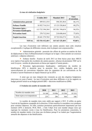 Le taux de réalisation budgétaire
Crédits 2013 Mandaté 2013
Taux
d’exécution
Administration générale 899 011,55 € 594 291,96 € 66,11%
Enfance Famille 16 952 714,31 € 15 133 538,86 € 89,27%
Personnes âgées –
Personnes handicapées
113 732 394,30 € 107 501 749,65 € 94,52%
Prévention Santé 270 712,54 € 210 690,44 € 77,83%
Emploi insertion 20 681 579,70 € 19 722 854,57 € 95,36%
TOTAL 152 536 412,40 € 143 163 125,48 € 93,86%
Les taux d’exécution sont inférieurs aux années passées mais cette situation
exceptionnelle s’explique de différentes raisons, dont la plupart sont conjoncturelles :
Administration générale : poursuite des efforts de gestion en matière de frais
de déplacement et frais d’affranchissement et reliquat sur la ligne « titres annulés sur exercices
antérieurs » (dépense aléatoire) ;
Enfance famille : fixation de tarifs 2013 en forte baisse pour deux MECS
avec reprise d’une partie des excédents des années passées ; absence de prestataire TISF sur le
nord Aveyron ; nombre de placements en baisse par rapport à l’année passée ;
Personnes âgées-personnes handicapées : stabilisation du nombre de
bénéficiaires APA à domicile pour la première fois ; crédits budgétés pour les
renouvellements de conventions tripartites mais les signatures de ces conventions en fin
d’année n’auront finalement un impact financier qu’en 2014.
A noter que ces taux intègrent des virements au sein des chapitres budgétaires
intervenus en cours d’année : les taux d’exécution sont donc différents si on les rapporte au
budget primitif initial ou au budget primitif (BP) + décisions modificatives (DM).
L’évolution du nombre de mandats émis
2010 2011 2012 2013
Nombre de mandats émis
18 140 19 996 19 394 19 319
Dont rejets et ré-imputations
235 286 364 348
Le nombre de mandats émis reste stable par rapport à 2012. Il reflète en partie
l’activité de liquidation comptable de la direction. Il faut toutefois le considérer avec prudence
pour certaines dépenses. En effet, certaines prestations particulièrement importantes par leur
montant (APA à domicile, PCH, RSA…) font l’objet d’un seul mandat chaque mois qui
regroupe les montants versés à tous les bénéficiaires. Pour les prestations concernées, le
nombre de mandats traités n’est donc pas révélateur puisqu’il ne traduit pas l’augmentation
annuelle des dépenses et des bénéficiaires.
 