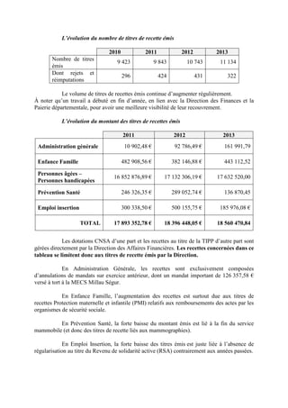 L’évolution du nombre de titres de recette émis
2010 2011 2012 2013
Nombre de titres
émis
9 423 9 843 10 743 11 134
Dont rejets et
réimputations
296 424 431 322
Le volume de titres de recettes émis continue d’augmenter régulièrement.
À noter qu’un travail a débuté en fin d’année, en lien avec la Direction des Finances et la
Paierie départementale, pour avoir une meilleure visibilité de leur recouvrement.
L’évolution du montant des titres de recettes émis
2011 2012 2013
Administration générale 10 902,48 € 92 786,49 € 161 991,79
Enfance Famille 482 908,56 € 382 146,88 € 443 112,52
Personnes âgées –
Personnes handicapées
16 852 876,89 € 17 132 306,19 € 17 632 520,00
Prévention Santé 246 326,35 € 289 052,74 € 136 870,45
Emploi insertion 300 338,50 € 500 155,75 € 185 976,08 €
TOTAL 17 893 352,78 € 18 396 448,05 € 18 560 470,84
Les dotations CNSA d’une part et les recettes au titre de la TIPP d’autre part sont
gérées directement par la Direction des Affaires Financières. Les recettes concernées dans ce
tableau se limitent donc aux titres de recette émis par la Direction.
En Administration Générale, les recettes sont exclusivement composées
d’annulations de mandats sur exercice antérieur, dont un mandat important de 126 357,58 €
versé à tort à la MECS Millau Ségur.
En Enfance Famille, l’augmentation des recettes est surtout due aux titres de
recettes Protection maternelle et infantile (PMI) relatifs aux remboursements des actes par les
organismes de sécurité sociale.
En Prévention Santé, la forte baisse du montant émis est lié à la fin du service
mammobile (et donc des titres de recette liés aux mammographies).
En Emploi Insertion, la forte baisse des titres émis est juste liée à l’absence de
régularisation au titre du Revenu de solidarité active (RSA) contrairement aux années passées.
 