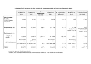 L’évolution des prix de journée ou tarifs horaires par type d’établissement ou service sur les dernières années
* correctifs par rapport au bilan de l’année dernière
** cette forte baisse s’explique par la mobilisation des excédents antérieurs de deux MECS pour diminuer leur prix de journée
Tarif moyen
2010
Tarif moyen
2011
%
augmentation
2010/2011
Tarif moyen
2012
% augmentation
2011/2012
Tarif moyen
2013
% augmentation
2013/2012
Services d’aide à
domicile
(APA, PCH, aides
ménagères)
19,00 € 19,26 € 1,37 % 19,29€ 1,19 % 19,64 0,74%
Établissements PH 126,49 € 127,06 € 0,45% 127,22 € 0,13 % 132,84€
Mais à périmètre
constant : 126,50€
4,4%
avec nouveaux étab.
Mais à périmètre
constant : - 0,5%
Établissements PA :
- dont prix de
journée
43,40 € * 44,48 € * 2,49 % * 45,73 € * 2,81 %* 46,71 € 2,41%
- APA établissement
Montant global
versé :
16 610 592,62 €
Montant
global versé:
17 607 015,50 € 6 %
Montant global
versé :
18 527 640,69 € 5,23 %
Montant global
versé :
18 643 346,27 € 0,62%
MECS 165,07 € 165,50 € 0,26 % 165,31 € - 0,11 % 153,97 € -6,86 % **
 