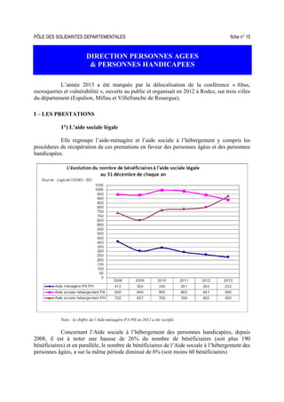 PÔLE DES SOLIDARITES DEPARTEMENTALES fiche n° 15
DIRECTION PERSONNES AGEES
& PERSONNES HANDICAPEES
L’année 2013 a été marquée par la délocalisation de la conférence « Abus,
escroqueries et vulnérabilité », ouverte au public et organisait en 2012 à Rodez, sur trois villes
du département (Espalion, Millau et Villefranche de Rouergue).
I – LES PRESTATIONS
1°) L'aide sociale légale
Elle regroupe l’aide-ménagère et l’aide sociale à l’hébergement y compris les
procédures de récupération de ces prestations en faveur des personnes âgées et des personnes
handicapées.
Note : le chiffre de l’Aide-ménagère PA PH en 2012 a été rectifié.
Concernant l’Aide sociale à l’hébergement des personnes handicapées, depuis
2008, il est à noter une hausse de 26% du nombre de bénéficiaires (soit plus 190
bénéficiaires) et en parallèle, le nombre de bénéficiaires de l’Aide sociale à l’hébergement des
personnes âgées, a sur la même période diminué de 6% (soit moins 60 bénéficiaires)
 