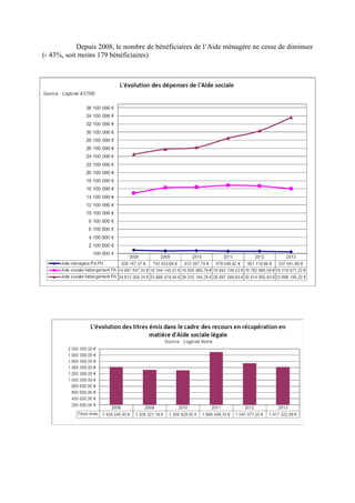 Depuis 2008, le nombre de bénéficiaires de l’Aide ménagère ne cesse de diminuer
(- 43%, soit moins 179 bénéficiaires)
 