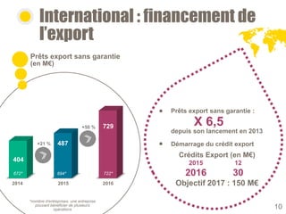 404
487
729
International : financement de
l’export
Prêts export sans garantie
(en M€)
2015 2016
Prêts export sans garantie :
depuis son lancement en 2013
Démarrage du crédit export
+50 %
694* 722*
*nombre d’entreprises, une entreprise
pouvant bénéficier de plusieurs
opérations
+21 %
672*
2014
Crédits Export (en M€)
2015 12
2016 30
Objectif 2017 : 150 M€
X 6,5
10
 