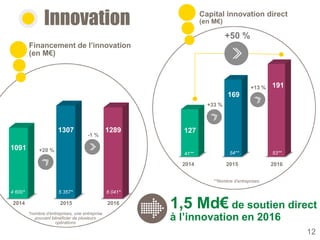 127
169
191
1091
1307 1289
Innovation
Financement de l’innovation
(en M€)
+20 %
2015 2016
*nombre d’entreprises, une entreprise
pouvant bénéficier de plusieurs
opérations
5 357* 6 041*
54** 53**
Capital innovation direct
(en M€)
**Nombre d’entreprises
4 600*
-1 %
2014
1,5 Md€ de soutien direct
à l’innovation en 2016
+13 %
+33 %
41**
+50 %
2015 20162014
12
 