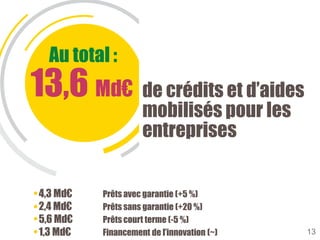 13,6 Md€ de crédits et d’aides
mobilisés pour les
entreprises
4,3 Md€ Prêts avec garantie (+5 %)
2,4 Md€ Prêts sans garantie (+20 %)
5,6 Md€ Prêts court terme (-5 %)
1,3 Md€ Financement de l’innovation (~)
Au total :
13
 