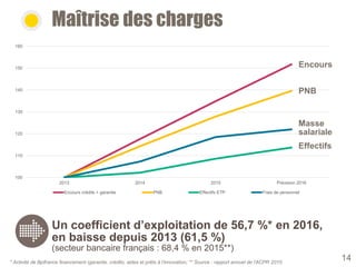100
110
120
130
140
150
160
2013 2014 2015 Prévision 2016
Encours crédits + garantie PNB Effectifs ETP Frais de personnel
Maîtrise des charges
14
Un coefficient d’exploitation de 56,7 %* en 2016,
en baisse depuis 2013 (61,5 %)
(secteur bancaire français : 68,4 % en 2015**)
* Activité de Bpifrance financement (garantie, crédits, aides et prêts à l’innovation; ** Source : rapport annuel de l’ACPR 2015
Encours
PNB
Effectifs
Masse
salariale
 