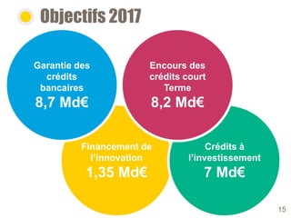Financement de
l’innovation
1,35 Md€
Crédits à
l’investissement
7 Md€
Garantie des
crédits
bancaires
8,7 Md€
Encours des
crédits court
Terme
8,2 Md€
Objectifs 2017
15
 
