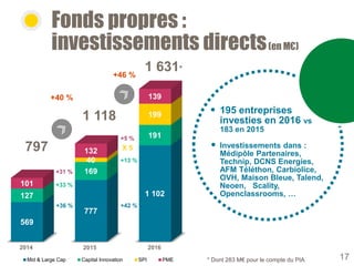 569
777
1 102127
169
191
40
199
101
132
139
Mid & Large Cap Capital Innovation SPI PME
Fonds propres :
investissements directs(en M€)
+40 %
+46 %
2015 20162014
+36 %
+31 %
+33 %
+42 %
+5 %
+13 %
195 entreprises
investies en 2016 vs
183 en 2015
Investissements dans :
Médipôle Partenaires,
Technip, DCNS Energies,
AFM Téléthon, Carbiolice,
OVH, Maison Bleue, Talend,
Neoen, Scality,
Openclassrooms, …
X 5797
1 118
1 631*
17* Dont 283 M€ pour le compte du PIA
 